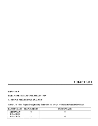 CHAPTER 4
CHAPTER 4
DATA ANALYSIS AND INTERPRETATION
4.1 SIMPLE PERCENTAGE ANALYSIS
Table 4.1.1 Table Representing Faculty and Staffs are always courteous towards the trainees.
PARTICULARS RESPONDENTS PERCENTAGE
STRONGLY
DISAGREE
0 0
DISAGREE 2 1.1
 