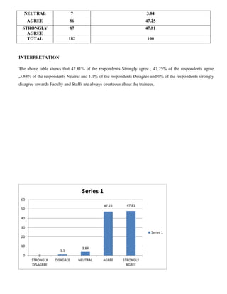 NEUTRAL 7 3.84
AGREE 86 47.25
STRONGLY
AGREE
87 47.81
TOTAL 182 100
INTERPRETATION
The above table shows that 47.81% of the respondents Strongly agree , 47.25% of the respondents agree
,3.84% of the respondents Neutral and 1.1% of the respondents Disagree and 0% of the respondents strongly
disagree towards Faculty and Staffs are always courteous about the trainees.
0
1.1
3.84
47.25 47.81
0
10
20
30
40
50
60
STRONGLY
DISAGREE
DISAGREE NEUTRAL AGREE STRONGLY
AGREE
Series 1
Series 1
 