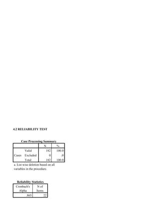 4.2 RELIABILITY TEST
Case Processing Summary
N %
Cases
Valid 182 100.0
Excluded 0 .0
Total 182 100.0
a. List wise deletion based on all
variables in the procedure.
Reliability Statistics
Cronbach's
Alpha
N of
Items
.865 22
 