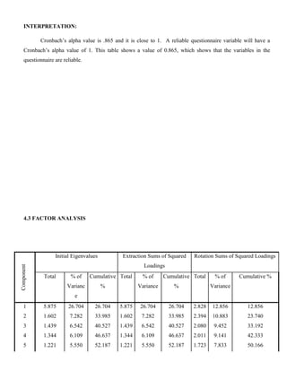 INTERPRETATION:
Cronbach’s alpha value is .865 and it is close to 1. A reliable questionnaire variable will have a
Cronbach’s alpha value of 1. This table shows a value of 0.865, which shows that the variables in the
questionnaire are reliable.
4.3 FACTOR ANALYSIS
Component
Initial Eigenvalues Extraction Sums of Squared
Loadings
Rotation Sums of Squared Loadings
Total % of
Varianc
e
Cumulative
%
Total % of
Variance
Cumulative
%
Total % of
Variance
Cumulative %
1 5.875 26.704 26.704 5.875 26.704 26.704 2.828 12.856 12.856
2 1.602 7.282 33.985 1.602 7.282 33.985 2.394 10.883 23.740
3 1.439 6.542 40.527 1.439 6.542 40.527 2.080 9.452 33.192
4 1.344 6.109 46.637 1.344 6.109 46.637 2.011 9.141 42.333
5 1.221 5.550 52.187 1.221 5.550 52.187 1.723 7.833 50.166
 