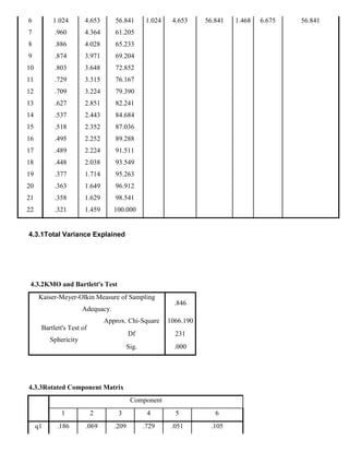 4.3.1Total Variance Explained
4.3.3Rotated Component Matrix
Component
1 2 3 4 5 6
q1 .186 .069 .209 .729 .051 .105
6 1.024 4.653 56.841 1.024 4.653 56.841 1.468 6.675 56.841
7 .960 4.364 61.205
8 .886 4.028 65.233
9 .874 3.971 69.204
10 .803 3.648 72.852
11 .729 3.315 76.167
12 .709 3.224 79.390
13 .627 2.851 82.241
14 .537 2.443 84.684
15 .518 2.352 87.036
16 .495 2.252 89.288
17 .489 2.224 91.511
18 .448 2.038 93.549
19 .377 1.714 95.263
20 .363 1.649 96.912
21 .358 1.629 98.541
22 .321 1.459 100.000
4.3.2KMO and Bartlett's Test
Kaiser-Meyer-Olkin Measure of Sampling
Adequacy.
.846
Bartlett's Test of
Sphericity
Approx. Chi-Square 1066.190
Df 231
Sig. .000
 