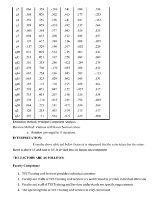 q2 .066 .359 -.269 .541 .094 .398
q3 .308 .076 .302 .463 .177 -.233
q4 .256 .556 .196 .241 .047 -.382
q5 .389 .059 -.010 .482 .137 .064
q6 -.005 .364 .377 .083 .426 .125
q7 .094 .635 .200 .192 .045 .157
q8 .195 .632 .249 .216 .098 -.007
q9 -.157 .329 .190 .507 -.052 .229
q10 .031 .049 .534 .315 .063 .143
q11 .213 .021 .167 .228 .093 .609
q12 .301 .253 .286 -.022 -.289 .279
q13 .239 .708 -.170 -.087 .208 .152
q14 .682 .254 .196 .035 .207 -.125
q15 .665 .325 .029 .062 .045 .133
q16 .185 .135 .730 .105 .028 .164
q17 .793 .071 .047 .122 -.057 .117
q18 .715 .013 .207 .198 .126 .158
q19 .139 -.010 -.013 .285 .796 -.019
q20 .064 .275 .181 -.070 .654 .169
q21 .120 .213 .403 .109 .115 .617
q22 .307 .131 .564 -.079 .429 -.006
Extraction Method: Principal Component Analysis.
Rotation Method: Varimax with Kaiser Normalization.
a. Rotation converged in 11 iterations.
INTERPRETATION:
From the above table and below factors it is interpreted that the value taken that the entire
factor is above 0.5 and near to 0.5. It divided into six factors and component
THE FACTORS ARE AS FOLLOWS:
Faculty Competence
1. TVS Training and Services provides individual attention
2. Faculty and staffs of TVS Training and Services are well trained to provide individual attention
3. Faculty and staff of TVS Training and Services understands my specific requirements
4. The operating time at TVS Training and Services is very convenient
 