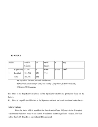 4.5 ANOVA
Model Sum of
Squares
Df Mean
Square
F Sig.
1
Regression 43.001 5 8.600 12.039 .000b
Residual 125.730 176 .714
Total 168.731 181
A)Dependent Variable: Overall Satisfaction
B)Predictors: (Constant), Clarity TP, Faculty Competence, Effectiveness TP,
Efficiency TP, Pedagogy
Ho: There is no Significant difference in the dependent variable and predictors based on the
factors.
H1: There is a significant difference in the dependent variable and predictors based on the factors.
Interpretation:
From the above table it is evident that there is a significant difference in the dependent
variable and Predictors based on the factors. We can find that the significant value as .00 which
is less than 0.05. Thus Ho is rejected and H1 is accepted.
 