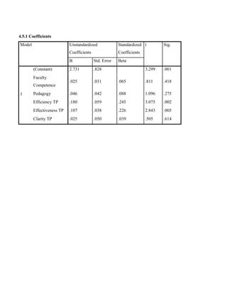 4.5.1 Coefficients
Model Unstandardized
Coefficients
Standardized
Coefficients
t Sig.
B Std. Error Beta
1
(Constant) 2.731 .828 3.299 .001
Faculty
Competence
.025 .031 .065 .811 .418
Pedagogy .046 .042 .088 1.096 .275
Efficiency TP .180 .059 .245 3.075 .002
Effectiveness TP .107 .038 .226 2.843 .005
Clarity TP .025 .050 .039 .505 .614
 