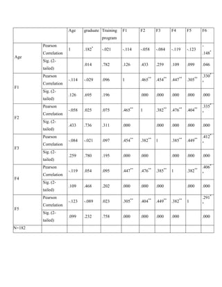 Age graduate Training
program
F1 F2 F3 F4 F5 F6
Age
Pearson
Correlation
1 .182*
-.021 -.114 -.058 -.084 -.119 -.123
-
.148*
Sig. (2-
tailed)
.014 .782 .126 .433 .259 .109 .099 .046
F1
Pearson
Correlation
-.114 -.029 .096 1 .465**
.454**
.447**
.305**
.330*
*
Sig. (2-
tailed)
.126 .695 .196 .000 .000 .000 .000 .000
F2
Pearson
Correlation
-.058 .025 .075 .465**
1 .382**
.476**
.404**
.335*
*
Sig. (2-
tailed)
.433 .736 .311 .000 .000 .000 .000 .000
F3
Pearson
Correlation
-.084 -.021 .097 .454**
.382**
1 .385**
.449**
.412*
*
Sig. (2-
tailed)
.259 .780 .195 .000 .000 .000 .000 .000
F4
Pearson
Correlation
-.119 .054 .095 .447**
.476**
.385**
1 .382**
.406*
*
Sig. (2-
tailed)
.109 .468 .202 .000 .000 .000 .000 .000
F5
Pearson
Correlation
-.123 -.089 .023 .305**
.404**
.449**
.382**
1
.291*
*
Sig. (2-
tailed)
.099 .232 .758 .000 .000 .000 .000 .000
N=182
 