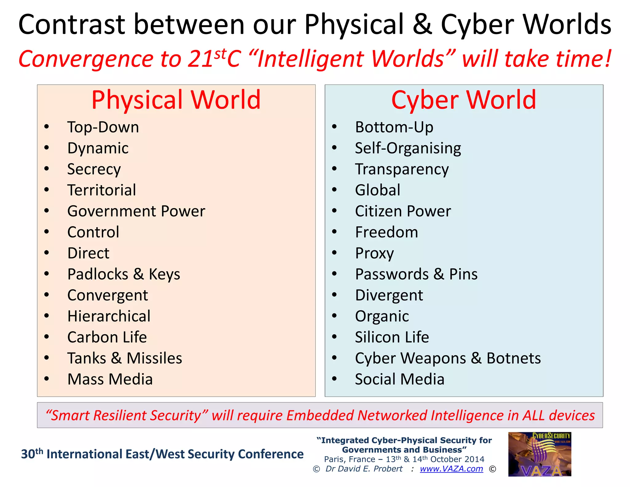 Contrast between our Physical & Cyber WorldsContrast between our Physical & Cyber Worlds
Convergence to 21Convergence to 21ststC “Intelligent Worlds” will take time!C “Intelligent Worlds” will take time!
Physical WorldPhysical World
• Top-Down
• Dynamic
• Secrecy
• Territorial
• Government Power
• Control
• Direct
Cyber WorldCyber World
• Bottom-Up
• Self-Organising
• Transparency
• Global
• Citizen Power
• Freedom
• Proxy
“Integrated Cyber“Integrated Cyber--Physical Security forPhysical Security for
Governments and Business”Governments and Business”
Paris, France – 13th & 14th October 2014
© Dr David E. Probert : www.VAZA.com ©
30th International East/West Security Conference
• Direct
• Padlocks & Keys
• Convergent
• Hierarchical
• Carbon Life
• Tanks & Missiles
• Mass Media
• Proxy
• Passwords & Pins
• Divergent
• Organic
• Silicon Life
• Cyber Weapons & Botnets
• Social Media
“Smart Resilient Security” will require Embedded Networked Intelligence in ALL devices“Smart Resilient Security” will require Embedded Networked Intelligence in ALL devices
 