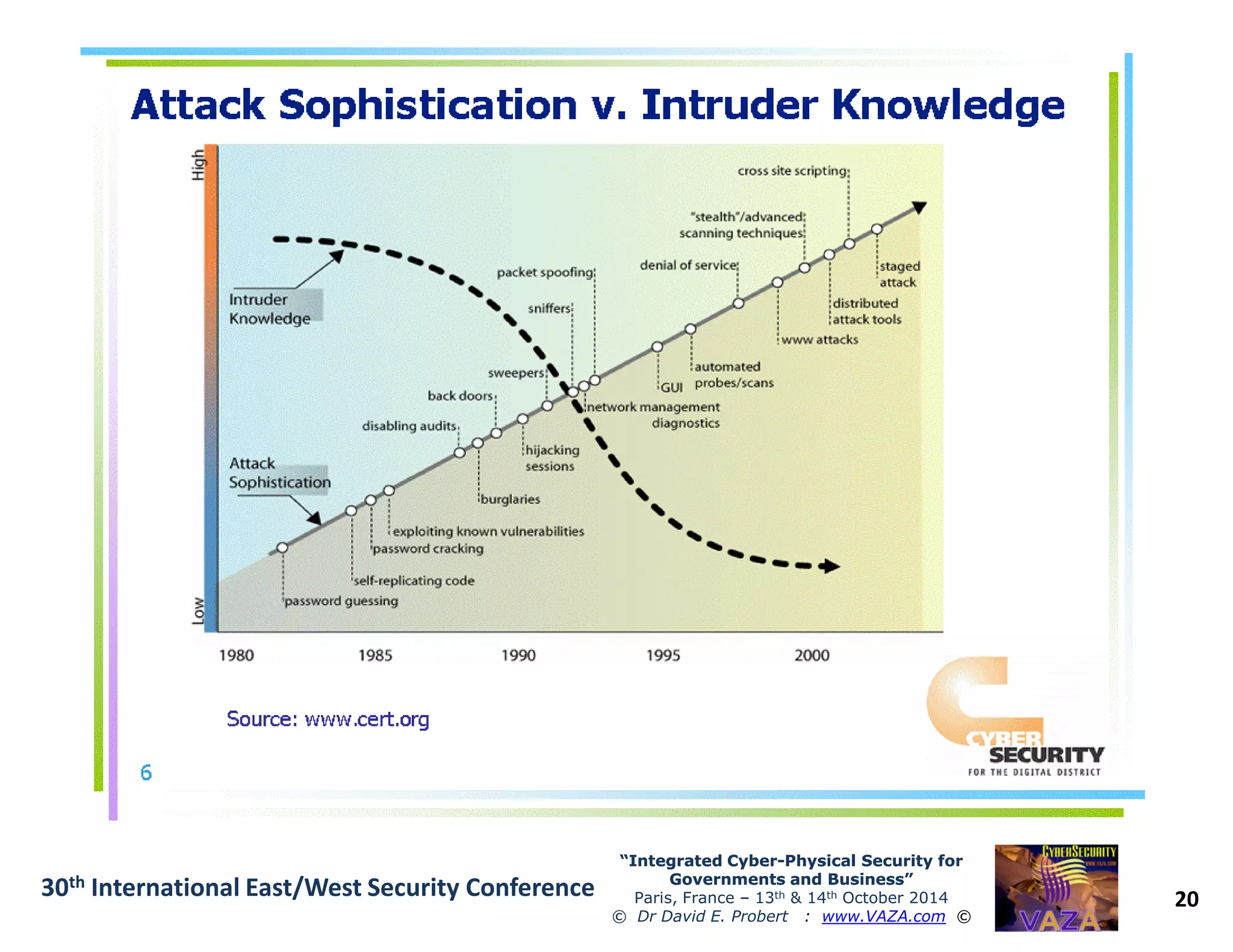20
“Integrated Cyber“Integrated Cyber--Physical Security forPhysical Security for
Governments and Business”Governments and Business”
Paris, France – 13th & 14th October 2014
© Dr David E. Probert : www.VAZA.com ©
30th International East/West Security Conference
 