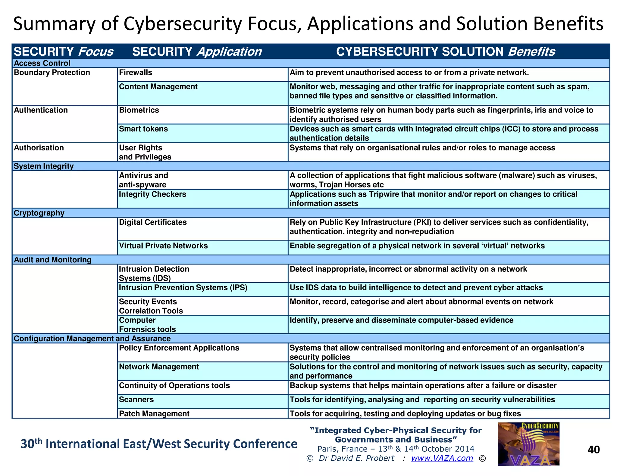 SECURITYSECURITY FocusFocus SECURITYSECURITY ApplicationApplication CYBERSECURITY SOLUTIONCYBERSECURITY SOLUTION BenefitsBenefits
Access Control
Boundary Protection Firewalls Aim to prevent unauthorised access to or from a private network.
Content Management Monitor web, messaging and other traffic for inappropriate content such as spam,
banned file types and sensitive or classified information.
Authentication Biometrics Biometric systems rely on human body parts such as fingerprints, iris and voice to
identify authorised users
Smart tokens Devices such as smart cards with integrated circuit chips (ICC) to store and process
authentication details
Authorisation User Rights
and Privileges
Systems that rely on organisational rules and/or roles to manage access
System Integrity
Antivirus and
anti-spyware
A collection of applications that fight malicious software (malware) such as viruses,
worms, Trojan Horses etc
Integrity Checkers Applications such as Tripwire that monitor and/or report on changes to critical
information assets
Cryptography
Digital Certificates Rely on Public Key Infrastructure (PKI) to deliver services such as confidentiality,
authentication, integrity and non-repudiation
Summary of Cybersecurity Focus, Applications and Solution BenefitsSummary of Cybersecurity Focus, Applications and Solution Benefits
40
“Integrated Cyber“Integrated Cyber--Physical Security forPhysical Security for
Governments and Business”Governments and Business”
Paris, France – 13th & 14th October 2014
© Dr David E. Probert : www.VAZA.com ©
30th International East/West Security Conference
Virtual Private Networks Enable segregation of a physical network in several ‘virtual’ networks
Audit and Monitoring
Intrusion Detection
Systems (IDS)
Detect inappropriate, incorrect or abnormal activity on a network
Intrusion Prevention Systems (IPS) Use IDS data to build intelligence to detect and prevent cyber attacks
Security Events
Correlation Tools
Monitor, record, categorise and alert about abnormal events on network
Computer
Forensics tools
Identify, preserve and disseminate computer-based evidence
Configuration Management and Assurance
Policy Enforcement Applications Systems that allow centralised monitoring and enforcement of an organisation’s
security policies
Network Management Solutions for the control and monitoring of network issues such as security, capacity
and performance
Continuity of Operations tools Backup systems that helps maintain operations after a failure or disaster
Scanners Tools for identifying, analysing and reporting on security vulnerabilities
Patch Management Tools for acquiring, testing and deploying updates or bug fixes
 