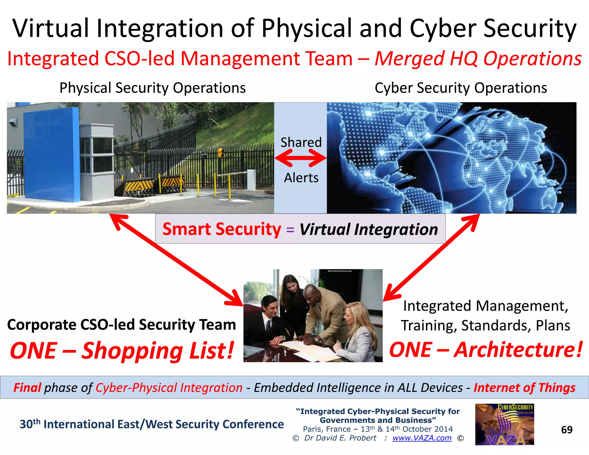 Virtual Integration of Physical and Cyber SecurityVirtual Integration of Physical and Cyber Security
Integrated CSOIntegrated CSO--led Management Teamled Management Team –– Merged HQ OperationsMerged HQ Operations
Physical Security OperationsPhysical Security Operations Cyber Security OperationsCyber Security Operations
Smart SecuritySmart Security == Virtual IntegrationVirtual Integration
SharedShared
AlertsAlerts
69
“Integrated Cyber“Integrated Cyber--Physical Security forPhysical Security for
Governments and Business”Governments and Business”
Paris, France – 13th & 14th October 2014
© Dr David E. Probert : www.VAZA.com ©
30th International East/West Security Conference
Corporate CSOCorporate CSO--led Security Teamled Security Team
ONEONE –– Shopping List!Shopping List!
Integrated Management,Integrated Management,
Training, Standards, PlansTraining, Standards, Plans
ONEONE –– Architecture!Architecture!
Smart SecuritySmart Security == Virtual IntegrationVirtual Integration
FinalFinal phase ofphase of CyberCyber--Physical IntegrationPhysical Integration -- Embedded Intelligence in ALL DevicesEmbedded Intelligence in ALL Devices -- Internet of ThingsInternet of Things
 