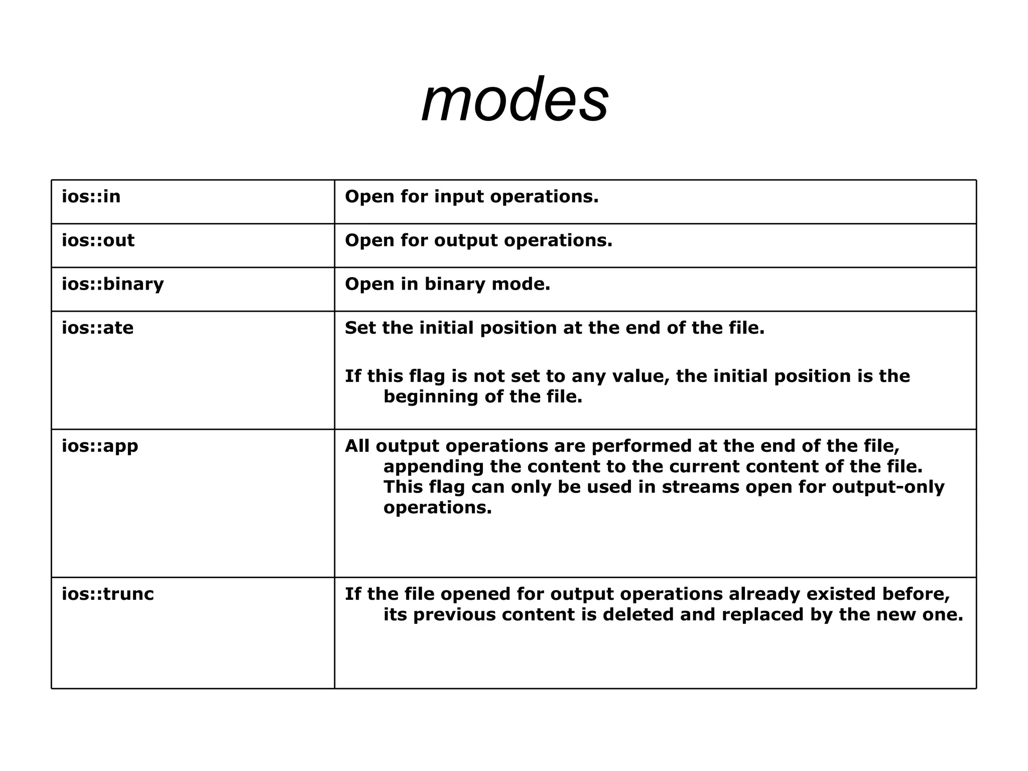modes
ios::in       Open for input operations.

ios::out      Open for output operations.

ios::binary   Open in binary mode.

ios::ate      Set the initial position at the end of the file.

              If this flag is not set to any value, the initial position is the
                   beginning of the file.

ios::app      All output operations are performed at the end of the file,
                   appending the content to the current content of the file.
                   This flag can only be used in streams open for output-only
                   operations.




ios::trunc    If the file opened for output operations already existed before,
                   its previous content is deleted and replaced by the new one.
 