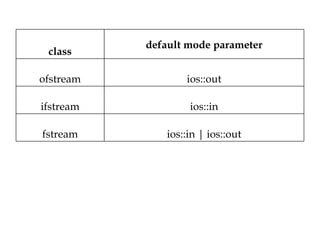 default mode parameter
 class

ofstream           ios::out

ifstream            ios::in

fstream        ios::in | ios::out
 