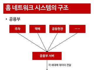 홈 네트워크 시스템의 구조
• 공용부
주차

택배

공동현관

공용부 서버
각 세대에 데이터 전달

……

 