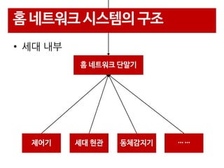 홈 네트워크 시스템의 구조
• 세대 내부
홈 네트워크 단말기

제어기

세대 현관

동체감지기

……

 