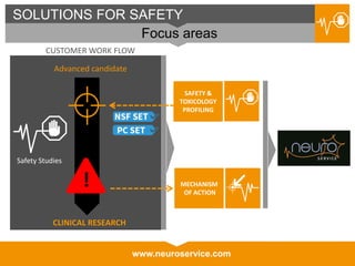 www.neuroservice.com
SOLUTIONS FOR SAFETY
Focus areas
CUSTOMER WORK FLOW
Advanced candidate
MECHANISM
OF ACTION
SAFETY &
TOXICOLOGY
PROFILING
CLINICAL RESEARCH
Safety Studies
!
 