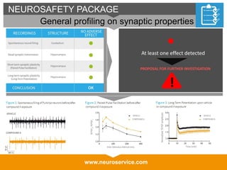 www.neuroservice.com
NEUROSAFETY PACKAGE
General profiling on synaptic properties
●
At least one effect detected
!
PROPOSAL FOR FURTHER INVESTIGATION
 