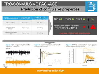 www.neuroservice.com
PRO-CONVULSIVE PACKAGE
Prediction of convulsive properties
●
At least one effect detected
TEST 1, TEST 2 or TEST 3
TEST 1 TEST 2 TEST 3 OK● ●●
!
PROPOSAL FOR FURTHER INVESTIGATION
 
