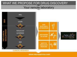 www.neuroservice.com
WHAT WE PROPOSE FOR DRUG DISCOVERY
Your remote laboratory
Hits
Leads
Advanced
candidate
IND
LEAD
SELECTION &
OPTIMIZATION
MECHANISM
OF ACTION
SAFETY &
TOXICOLOGY
PROFILING
CLINICAL RESEARCH
R&DPRÉ-CLINICAL
DEVELOPMENT
 