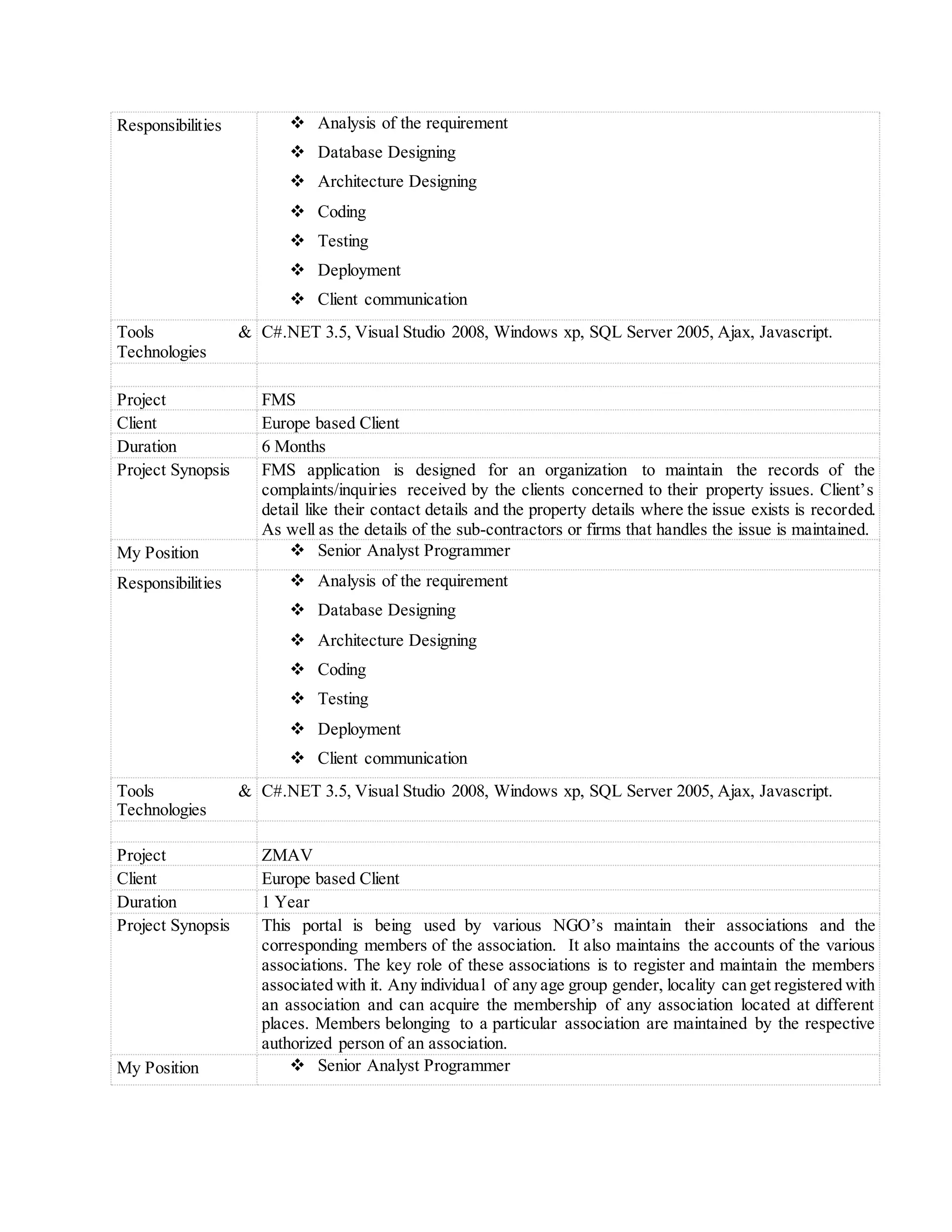 Responsibilities  Analysis of the requirement
 Database Designing
 Architecture Designing
 Coding
 Testing
 Deployment
 Client communication
Tools &
Technologies
C#.NET 3.5, Visual Studio 2008, Windows xp, SQL Server 2005, Ajax, Javascript.
Project FMS
Client Europe based Client
Duration 6 Months
Project Synopsis FMS application is designed for an organization to maintain the records of the
complaints/inquiries received by the clients concerned to their property issues. Client’s
detail like their contact details and the property details where the issue exists is recorded.
As well as the details of the sub-contractors or firms that handles the issue is maintained.
My Position  Senior Analyst Programmer
Responsibilities  Analysis of the requirement
 Database Designing
 Architecture Designing
 Coding
 Testing
 Deployment
 Client communication
Tools &
Technologies
C#.NET 3.5, Visual Studio 2008, Windows xp, SQL Server 2005, Ajax, Javascript.
Project ZMAV
Client Europe based Client
Duration 1 Year
Project Synopsis This portal is being used by various NGO’s maintain their associations and the
corresponding members of the association. It also maintains the accounts of the various
associations. The key role of these associations is to register and maintain the members
associated with it. Any individual of any age group gender, locality can get registered with
an association and can acquire the membership of any association located at different
places. Members belonging to a particular association are maintained by the respective
authorized person of an association.
My Position  Senior Analyst Programmer
 