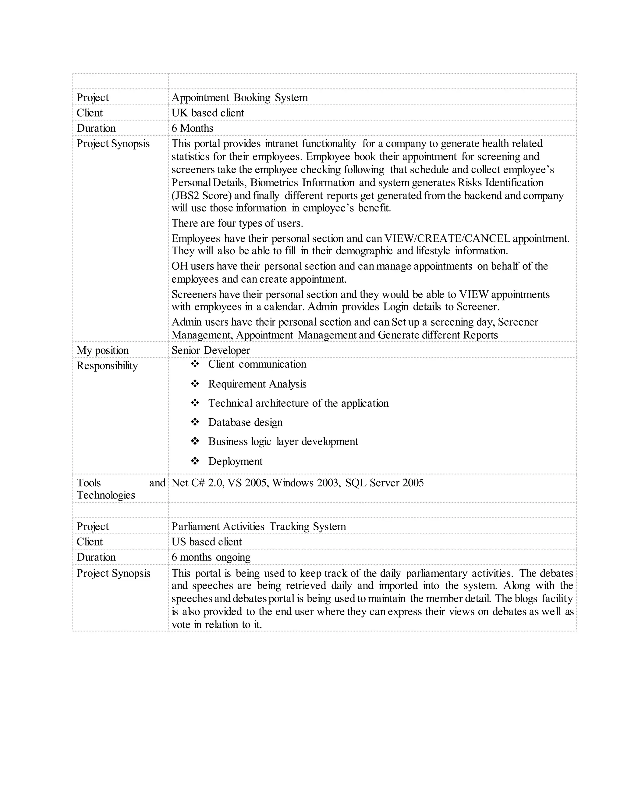Project Appointment Booking System
Client UK based client
Duration 6 Months
Project Synopsis This portal provides intranet functionality for a company to generate health related
statistics for their employees. Employee book their appointment for screening and
screeners take the employee checking following that schedule and collect employee’s
PersonalDetails, Biometrics Information and system generates Risks Identification
(JBS2 Score) and finally different reports get generated from the backend and company
will use those information in employee’s benefit.
There are four types of users.
Employees have their personal section and can VIEW/CREATE/CANCEL appointment.
They will also be able to fill in their demographic and lifestyle information.
OH users have their personal section and can manage appointments on behalf of the
employees and can create appointment.
Screeners have their personal section and they would be able to VIEW appointments
with employees in a calendar. Admin provides Login details to Screener.
Admin users have their personal section and can Set up a screening day, Screener
Management, Appointment Management and Generate different Reports
My position Senior Developer
Responsibility  Client communication
 Requirement Analysis
 Technical architecture of the application
 Database design
 Business logic layer development
 Deployment
Tools and
Technologies
Net C# 2.0, VS 2005, Windows 2003, SQL Server 2005
Project Parliament Activities Tracking System
Client US based client
Duration 6 months ongoing
Project Synopsis This portal is being used to keep track of the daily parliamentary activities. The debates
and speeches are being retrieved daily and imported into the system. Along with the
speechesand debatesportal is being used to maintain the member detail. The blogs facility
is also provided to the end user where they can express their views on debates as well as
vote in relation to it.
 
