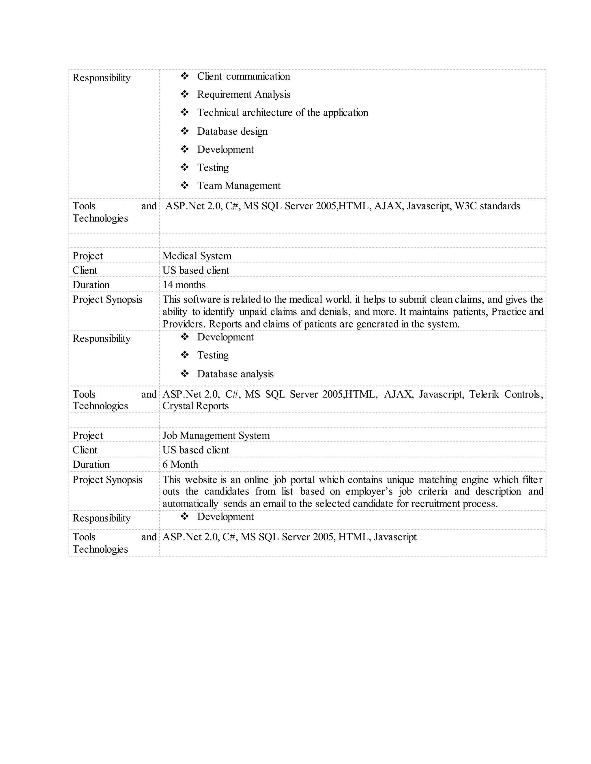Responsibility  Client communication
 Requirement Analysis
 Technical architecture of the application
 Database design
 Development
 Testing
 Team Management
Tools and
Technologies
ASP.Net 2.0, C#, MS SQL Server 2005,HTML, AJAX, Javascript, W3C standards
Project Medical System
Client US based client
Duration 14 months
Project Synopsis This software is related to the medical world, it helps to submit clean claims, and gives the
ability to identify unpaid claims and denials, and more. It maintains patients, Practice and
Providers. Reports and claims of patients are generated in the system.
Responsibility  Development
 Testing
 Database analysis
Tools and
Technologies
ASP.Net 2.0, C#, MS SQL Server 2005,HTML, AJAX, Javascript, Telerik Controls,
Crystal Reports
Project Job Management System
Client US based client
Duration 6 Month
Project Synopsis This website is an online job portal which contains unique matching engine which filter
outs the candidates from list based on employer’s job criteria and description and
automatically sends an email to the selected candidate for recruitment process.
Responsibility  Development
Tools and
Technologies
ASP.Net 2.0, C#, MS SQL Server 2005, HTML, Javascript
 