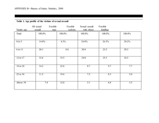 APPENDIX B—Bureau of Justice Statistics, 2000
Table 1. Age profile of the victims of sexual assault
All sexual Forcible Forcible Sexual assault Forcible
Victim age assault rape sodomy with object fondling
Total 100.0% 100.0% 100.0% 100.0% 100.0%
0 to 5 14.0% 4.3% 24.0% 26.5% 20.2%
6 to 11 20.1 8.0 30.8 23.2 29.3
12 to 17 32.8 33.5 24.0 25.5 34.3
18 to 24 14.2 22.6 8.7 9.7 7.7
25 to 34 11.5 19.6 7.5 8.3 5.0
Above 34 7.4 12.0 5.1 6.8 3.5
 
