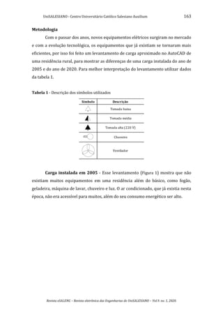 UniSALESIANO - Centro Universitário Católico Salesiano Auxilium 163
Revista eSALENG – Revista eletrônica das Engenharias do UniSALESIANO – Vol.9. no. 1, 2020.
Metodologia
Com o passar dos anos, novos equipamentos elétricos surgiram no mercado
e com a evolução tecnológica, os equipamentos que já existiam se tornaram mais
eficientes, por isso foi feito um levantamento de carga aproximado no AutoCAD de
uma residência rural, para mostrar as diferenças de uma carga instalada do ano de
2005 e do ano de 2020. Para melhor interpretação do levantamento utilizar dados
da tabela 1.
Tabela 1 - Descrição dos símbolos utilizados
Carga instalada em 2005 - Esse levantamento (Figura 1) mostra que não
existiam muitos equipamentos em uma residência além do básico, como fogão,
geladeira, máquina de lavar, chuveiro e luz. O ar condicionado, que já existia nesta
época, não era acessível para muitos, além do seu consumo energético ser alto.
Símbolo Descrição
Tomada baixa
Tomada média
Tomada alta (220 V)
Chuveiro
Ventilador
 