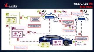 10
USE CASE 01:
THE KMS
Tier 1 Factory A
K1
K1 K2
K2
K1
1
2 6
7
3
4
4
VIN xyz
K VIN xyz
K VIN xyz
KMS Central
OEM
OEM
[K VIN xyz
]K1
[K VIN xyz
]K2
3
8
5
KMS Factory
ECU 1
K1
ECU 2
K2
Tier 1 Factory A
ECU 1
K1
K2
ECU 2
K2
VIN xyz
K VIN xyz
ECUs sent to OEM factory for
installation in vehicles
ECU keys and IDs sent to Tier
1 and loaded in ECUs
ECU keys and IDs
generated by
OEM KMS Central
8
5
7
ECU keys and IDs sent
to OEM KMS Factory
Vehicle’s key generated
by OEM KMS Factory
Vehicle’s key + VIN + ECU
ID sent to OEM KMS
Central
Vin and ECU IDs sent to
OEM KMS Factory
Vehicle’s key sent
• Encrypted w/ ECU 1’s key
• Encrypted w/ ECU 2’s key
 