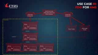 14
Internet
Protocol
Internet
Protocol
TBOX
FIDO
Assets
FDO Protocol
Implementation
GW
FIDO
Assets
FDO Protocol
Implementation
ECUx
FIDO
Assets
FDO Protocol
Implementation
ECUx
FIDO
Assets
FDO Protocol
Implementation
ECUx
FIDO
Assets
FDO Protocol
Implementation
KMS Services
FDO Rendezvous
FDO Owner
CAN BUS
CAN BUS
CAN BUS
EOL Tools
Aftersale
Tools
IN VEHICLE
USE CASE 01:
FDO FOR KMS
 