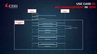 15
ECUx ECUx
No credentials
found
Assemble into vehicle and power up
Check credentials
Request Connect
Request Connect
Response
Response
Setup secure communication
Response
Exchange security keys
Response
Verity the client
USE CASE 01:
KEY MANAGEMENT IN OEM
 