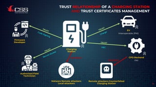 16
TRUST RELATIONSHIP OF A CHARGING STATION
AND TRUST CERTIFICATES MANAGEMENT
Charging
Station
Authorized Field
Technician
Remote attackers Counterfeited
Charging Station
Malware Remote attackers
Local attackers
Firmware
Developer
EV
Interoperable (PKI)
DISTRUST
DISTRUST
CPO Backend
PKI
 