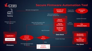 Secure Firmware Automation Tool
20
Factory
Firmware
OTA
Remote management Push OTA
notification
VinCSS IoT
Platform
Application
VinCSS FDO
Release a firmware
for a device
Car
Infotainment
Update firmware
Signed
Firmware
Signed
Bootloader
Bootloader
Public Key
Hash
Bootloader
Private Key
FDO
Manufacture
Private Key
VinCSS
Supply
Chain Tools
New
device
VinCSS
KeyStore
Sign the firmware with
the specific keys
Firmware
find appropriate keys
for device
false
Create new keys
Key block
sign firmware
burn
firmware
Data block
Store and perform
firmware versioning
 