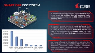 SMART CAR ECOSYSTEM
A modern vehicle can contain up to 150 ECUs and
more than 100 million lines of software code.
which is projected to rise to 300 million lines of
code by 2030.
A modern vehicle contains more software than
Facebook without the backend code (62 million lines
of code). A vehicle also has more than double the
code of Microsoft Office 2013, over 6 times the code
of the Android OS, over 15 times the code of a Boeing
787
As more software is integrated into vehicles, the
risk of bugs and vulnerabilities increases, which
malicious attackers could exploit, potentially
leading to severe consequences for safety, privacy,
and vehicle operation.
3
 