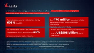 5
Automotive cybersecurity incidents have risen by
605% since 2016
As vehicles become increasingly connected and reliant on software, new vulnerabilities emerge, ranging from
unauthorized access to vehicle controls to personal data breaches.
• Help Net Security (2020) 'Automotive cybersecurity incidents doubled in 2019, up 605% since 2016', Help Net Security, 6 January. Available at:
https://www.helpnetsecurity.com/2020/01/06/auto- motive-cybersecurity-incidents/
• OODA Loop (2020) 'Automotive cybersecurity incidents doubled in 2019, up 605% since 2016', OODA Loop, 6 January. Available at:
https://www.oodaloop.com/briefs/2020/01/06/automotive-cyberse- curity-incidents-doubled-in-2019-up-605-since-2016/
• IBM (2023) New IBM Security X-Force Threat Intelligence Index is here: Gain insights into the cyberthreat landscape. Available at:
https://community.ibm.com/community/user/security/blogs/john-zorabedian1/2023/02/16/new-ibm-security-x-force-threat-intelligence-index
Over 470 million connected vehicles
are expected by 2025, significantly raising
cybersecurity
risks in the automotive industry
The transportation industry was the ninth most
targeted sector in 2022, accounting for 3.9%
of attacks among the top ten industries
By 2024, the automotive industry could face losses
of up to US$505 billion due to
cyberattacks
 