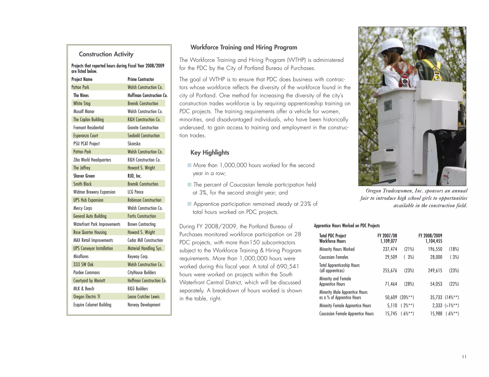 11
Workforce Training and Hiring Program
The Workforce Training and Hiring Program (WTHP) is administered
for the PDC by the City of Portland Bureau of Purchases.
The goal of WTHP is to ensure that PDC does business with contrac-
tors whose workforce reflects the diversity of the workforce found in the
city of Portland. One method for increasing the diversity of the city’s
construction trades workforce is by requiring apprenticeship training on
PDC projects. The training requirements offer a vehicle for women,
minorities, and disadvantaged individuals, who have been historically
underused, to gain access to training and employment in the construc-
tion trades.
Key Highlights
I More than 1,000,000 hours worked for the second
year in a row;
I The percent of Caucasian female participation held
at 3%, for the second straight year; and
I Apprentice participation remained steady at 23% of
total hours worked on PDC projects.
During FY 2008/2009, the Portland Bureau of
Purchases monitored workforce participation on 28
PDC projects, with more than150 subcontractors
subject to the Workforce Training & Hiring Program
requirements. More than 1,000,000 hours were
worked during this fiscal year. A total of 690,541
hours were worked on projects within the South
Waterfront Central District, which will be discussed
separately. A breakdown of hours worked is shown
in the table, right.
Construction Activity
Projects that reported hours during Fiscal Year 2008/2009
are listed below.
Project Name Prime Contractor
Patton Park Walsh Construction Co.
The Nines Hoffman Construction Co.
White Stag Bremik Construction
Musolf Manor Walsh Construction Co.
The Caplan Building R&H Construction Co.
Fremont Residential Granite Construction
Esperanza Court Seabold Construction
PSU PCAT Project Skanska
Patton Park Walsh Construction Co.
Ziba World Headquarters R&H Construction Co.
The Jeffrey Howard S. Wright
Shaver Green RJD, Inc.
Smith Block Bremik Construction
Widmer Brewery Expansion LCG Pence
UPS Hub Expansion Robinson Construction
Mercy Corps Walsh Construction Co.
General Auto Building Fortis Construction
Waterfront Park Improvements Brown Contracting
Rose Quarter Housing Howard S. Wright
MAX Retail Improvements Cedar Mill Construction
UPS Conveyor Installation Material Handling Sys.
Miraflores Keyway Corp.
333 SW Oak Walsh Construction Co.
Pardee Commons CityHouse Builders
Courtyard by Mariott Hoffman Construction Co.
MLK & Beech B&G Builders
Oregon Electric TI Lease Crutcher Lewis
Esquire Calumet Building Norway Development
Oregon Tradeswomen, Inc. sponsors an annual
fair to introduce high school girls to opportunities
available in the construction field.
Apprentice Hours Worked on PDC Projects
Total PDC Project FY 2007/08 FY 2008/2009
Workforce Hours 1,109,077 1,104,455
Minority Hours Worked 237,474 (21%) 196,550 (18%)
Caucasian Females 29,509 ( 3%) 28,000 ( 3%)
Total Apprenticeship Hours
(all apprentices) 255,676 (23%) 249,615 (23%)
Minority and Female
Apprentice Hours 71,464 (28%) 54,053 (22%)
Minority Male Apprentice Hours
as a % of Apprentice Hours 50,609 (20%**) 35,733 (14%**)
Minority Female Apprentice Hours 5,110 ( 2%**) 2,333 (>1%**)
Caucasian Female Apprentice Hours 15,745 ( 6%**) 15,988 ( 6%**)
 