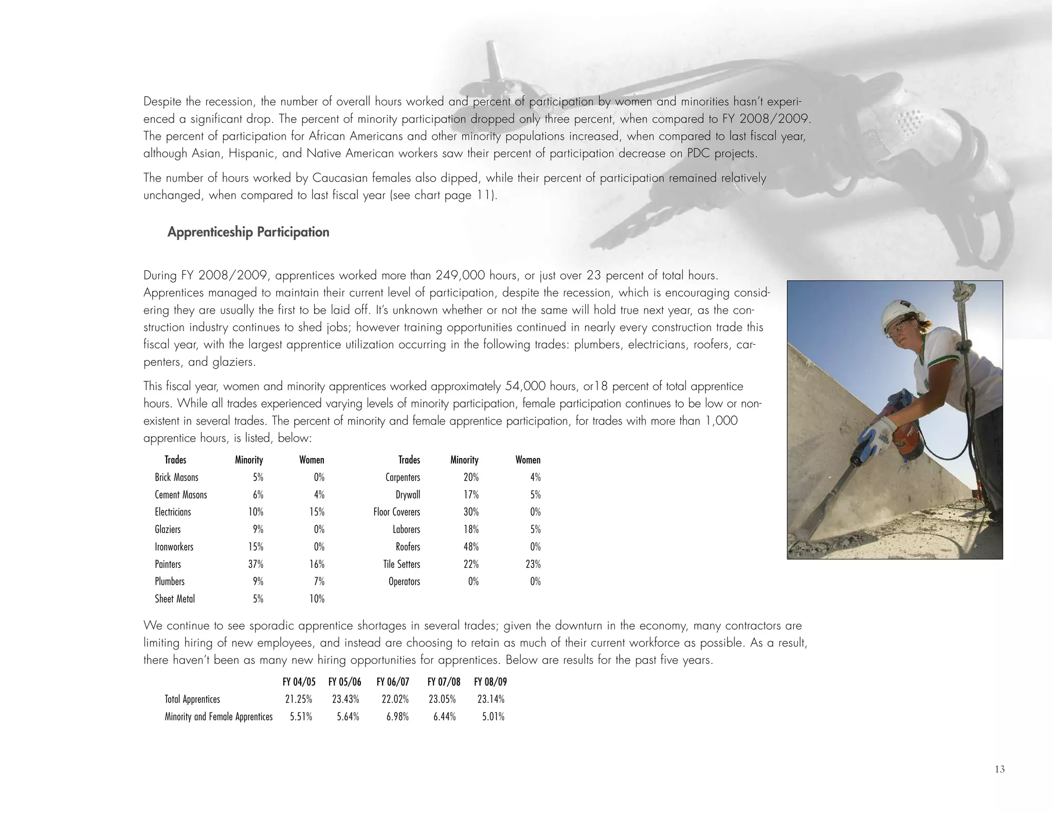 13
Despite the recession, the number of overall hours worked and percent of participation by women and minorities hasn’t experi-
enced a significant drop. The percent of minority participation dropped only three percent, when compared to FY 2008/2009.
The percent of participation for African Americans and other minority populations increased, when compared to last fiscal year,
although Asian, Hispanic, and Native American workers saw their percent of participation decrease on PDC projects.
The number of hours worked by Caucasian females also dipped, while their percent of participation remained relatively
unchanged, when compared to last fiscal year (see chart page 11).
Apprenticeship Participation
During FY 2008/2009, apprentices worked more than 249,000 hours, or just over 23 percent of total hours.
Apprentices managed to maintain their current level of participation, despite the recession, which is encouraging consid-
ering they are usually the first to be laid off. It’s unknown whether or not the same will hold true next year, as the con-
struction industry continues to shed jobs; however training opportunities continued in nearly every construction trade this
fiscal year, with the largest apprentice utilization occurring in the following trades: plumbers, electricians, roofers, car-
penters, and glaziers.
This fiscal year, women and minority apprentices worked approximately 54,000 hours, or18 percent of total apprentice
hours. While all trades experienced varying levels of minority participation, female participation continues to be low or non-
existent in several trades. The percent of minority and female apprentice participation, for trades with more than 1,000
apprentice hours, is listed, below:
Trades Minority Women Trades Minority Women
Brick Masons 5% 0% Carpenters 20% 4%
Cement Masons 6% 4% Drywall 17% 5%
Electricians 10% 15% Floor Coverers 30% 0%
Glaziers 9% 0% Laborers 18% 5%
Ironworkers 15% 0% Roofers 48% 0%
Painters 37% 16% Tile Setters 22% 23%
Plumbers 9% 7% Operators 0% 0%
Sheet Metal 5% 10%
We continue to see sporadic apprentice shortages in several trades; given the downturn in the economy, many contractors are
limiting hiring of new employees, and instead are choosing to retain as much of their current workforce as possible. As a result,
there haven’t been as many new hiring opportunities for apprentices. Below are results for the past five years.
FY 04/05 FY 05/06 FY 06/07 FY 07/08 FY 08/09
Total Apprentices 21.25% 23.43% 22.02% 23.05% 23.14%
Minority and Female Apprentices 5.51% 5.64% 6.98% 6.44% 5.01%
 
