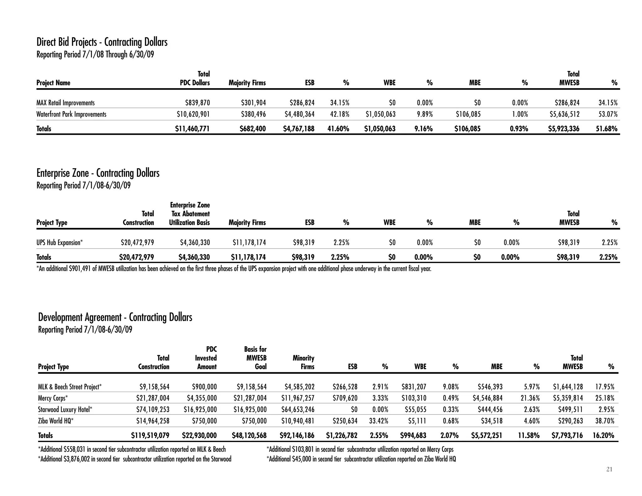 21
Direct Bid Projects - Contracting Dollars
Reporting Period 7/1/08 Through 6/30/09
Total Total
Project Name PDC Dollars Majority Firms ESB % WBE % MBE % MWESB %
MAX Retail Improvements $839,870 $301,904 $286,824 34.15% $0 0.00% $0 0.00% $286,824 34.15%
Waterfront Park Improvements $10,620,901 $380,496 $4,480,364 42.18% $1,050,063 9.89% $106,085 1.00% $5,636,512 53.07%
Totals $11,460,771 $682,400 $4,767,188 41.60% $1,050,063 9.16% $106,085 0.93% $5,923,336 51.68%
Enterprise Zone - Contracting Dollars
Reporting Period 7/1/08-6/30/09
Enterprise Zone
Total Tax Abatement Total
Project Type Construction Utilization Basis Majority Firms ESB % WBE % MBE % MWESB %
UPS Hub Expansion* $20,472,979 $4,360,330 $11,178,174 $98,319 2.25% $0 0.00% $0 0.00% $98,319 2.25%
Totals $20,472,979 $4,360,330 $11,178,174 $98,319 2.25% $0 0.00% $0 0.00% $98,319 2.25%
*An additional $901,491 of MWESB utilization has been achieved on the first three phases of the UPS expansion project with one additional phase underway in the current fiscal year.
Development Agreement - Contracting Dollars
Reporting Period 7/1/08-6/30/09
PDC Basis for
Total Invested MWESB Minority Total
Project Type Construction Amount Goal Firms ESB % WBE % MBE % MWESB %
MLK & Beech Street Project* $9,158,564 $900,000 $9,158,564 $4,585,202 $266,528 2.91% $831,207 9.08% $546,393 5.97% $1,644,128 17.95%
Mercy Corps* $21,287,004 $4,355,000 $21,287,004 $11,967,257 $709,620 3.33% $103,310 0.49% $4,546,884 21.36% $5,359,814 25.18%
Starwood Luxury Hotel* $74,109,253 $16,925,000 $16,925,000 $64,653,246 $0 0.00% $55,055 0.33% $444,456 2.63% $499,511 2.95%
Ziba World HQ* $14,964,258 $750,000 $750,000 $10,940,481 $250,634 33.42% $5,111 0.68% $34,518 4.60% $290,263 38.70%
Totals $119,519,079 $22,930,000 $48,120,568 $92,146,186 $1,226,782 2.55% $994,683 2.07% $5,572,251 11.58% $7,793,716 16.20%
*Additional $558,031 in second tier subcontractor utilization reported on MLK & Beech *Additional $103,801 in second tier subcontractor utilization reported on Mercy Corps
*Additional $3,876,002 in second tier subcontractor utilization reported on the Starwood *Additional $45,000 in second tier subcontractor utilization reported on Ziba World HQ
 