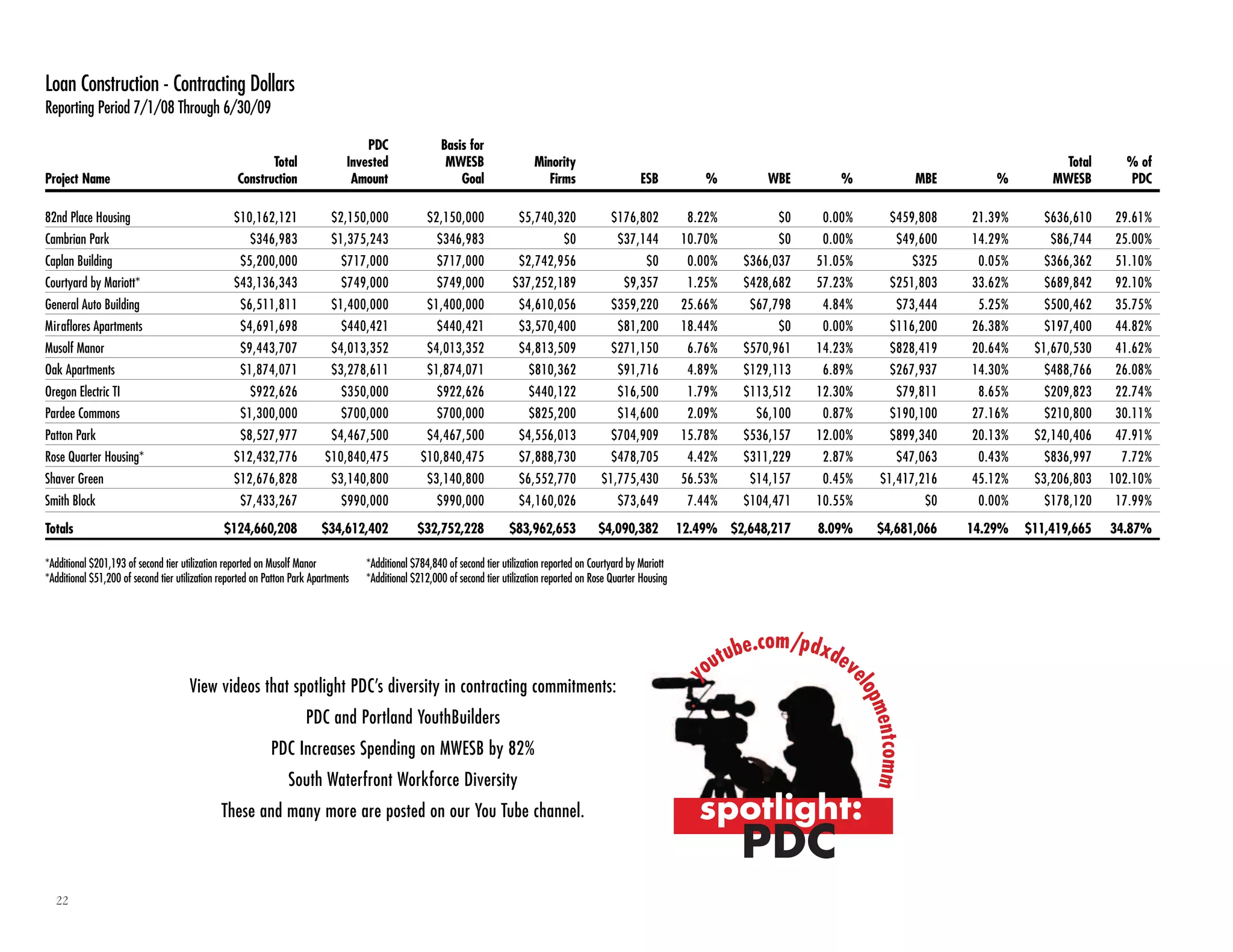 22
Loan Construction - Contracting Dollars
Reporting Period 7/1/08 Through 6/30/09
PDC Basis for
Total Invested MWESB Minority Total % of
Project Name Construction Amount Goal Firms ESB % WBE % MBE % MWESB PDC
82nd Place Housing $10,162,121 $2,150,000 $2,150,000 $5,740,320 $176,802 8.22% $0 0.00% $459,808 21.39% $636,610 29.61%
Cambrian Park $346,983 $1,375,243 $346,983 $0 $37,144 10.70% $0 0.00% $49,600 14.29% $86,744 25.00%
Caplan Building $5,200,000 $717,000 $717,000 $2,742,956 $0 0.00% $366,037 51.05% $325 0.05% $366,362 51.10%
Courtyard by Mariott* $43,136,343 $749,000 $749,000 $37,252,189 $9,357 1.25% $428,682 57.23% $251,803 33.62% $689,842 92.10%
General Auto Building $6,511,811 $1,400,000 $1,400,000 $4,610,056 $359,220 25.66% $67,798 4.84% $73,444 5.25% $500,462 35.75%
Miraflores Apartments $4,691,698 $440,421 $440,421 $3,570,400 $81,200 18.44% $0 0.00% $116,200 26.38% $197,400 44.82%
Musolf Manor $9,443,707 $4,013,352 $4,013,352 $4,813,509 $271,150 6.76% $570,961 14.23% $828,419 20.64% $1,670,530 41.62%
Oak Apartments $1,874,071 $3,278,611 $1,874,071 $810,362 $91,716 4.89% $129,113 6.89% $267,937 14.30% $488,766 26.08%
Oregon Electric TI $922,626 $350,000 $922,626 $440,122 $16,500 1.79% $113,512 12.30% $79,811 8.65% $209,823 22.74%
Pardee Commons $1,300,000 $700,000 $700,000 $825,200 $14,600 2.09% $6,100 0.87% $190,100 27.16% $210,800 30.11%
Patton Park $8,527,977 $4,467,500 $4,467,500 $4,556,013 $704,909 15.78% $536,157 12.00% $899,340 20.13% $2,140,406 47.91%
Rose Quarter Housing* $12,432,776 $10,840,475 $10,840,475 $7,888,730 $478,705 4.42% $311,229 2.87% $47,063 0.43% $836,997 7.72%
Shaver Green $12,676,828 $3,140,800 $3,140,800 $6,552,770 $1,775,430 56.53% $14,157 0.45% $1,417,216 45.12% $3,206,803 102.10%
Smith Block $7,433,267 $990,000 $990,000 $4,160,026 $73,649 7.44% $104,471 10.55% $0 0.00% $178,120 17.99%
Totals $124,660,208 $34,612,402 $32,752,228 $83,962,653 $4,090,382 12.49% $2,648,217 8.09% $4,681,066 14.29% $11,419,665 34.87%
*Additional $201,193 of second tier utilization reported on Musolf Manor *Additional $784,840 of second tier utilization reported on Courtyard by Mariott
*Additional $51,200 of second tier utilization reported on Patton Park Apartments *Additional $212,000 of second tier utilization reported on Rose Quarter Housing
youtube.com/pdxdev
elopmentcomm
spotlight:
PDC
View videos that spotlight PDC’s diversity in contracting commitments:
PDC and Portland YouthBuilders
PDC Increases Spending on MWESB by 82%
South Waterfront Workforce Diversity
These and many more are posted on our You Tube channel.
 