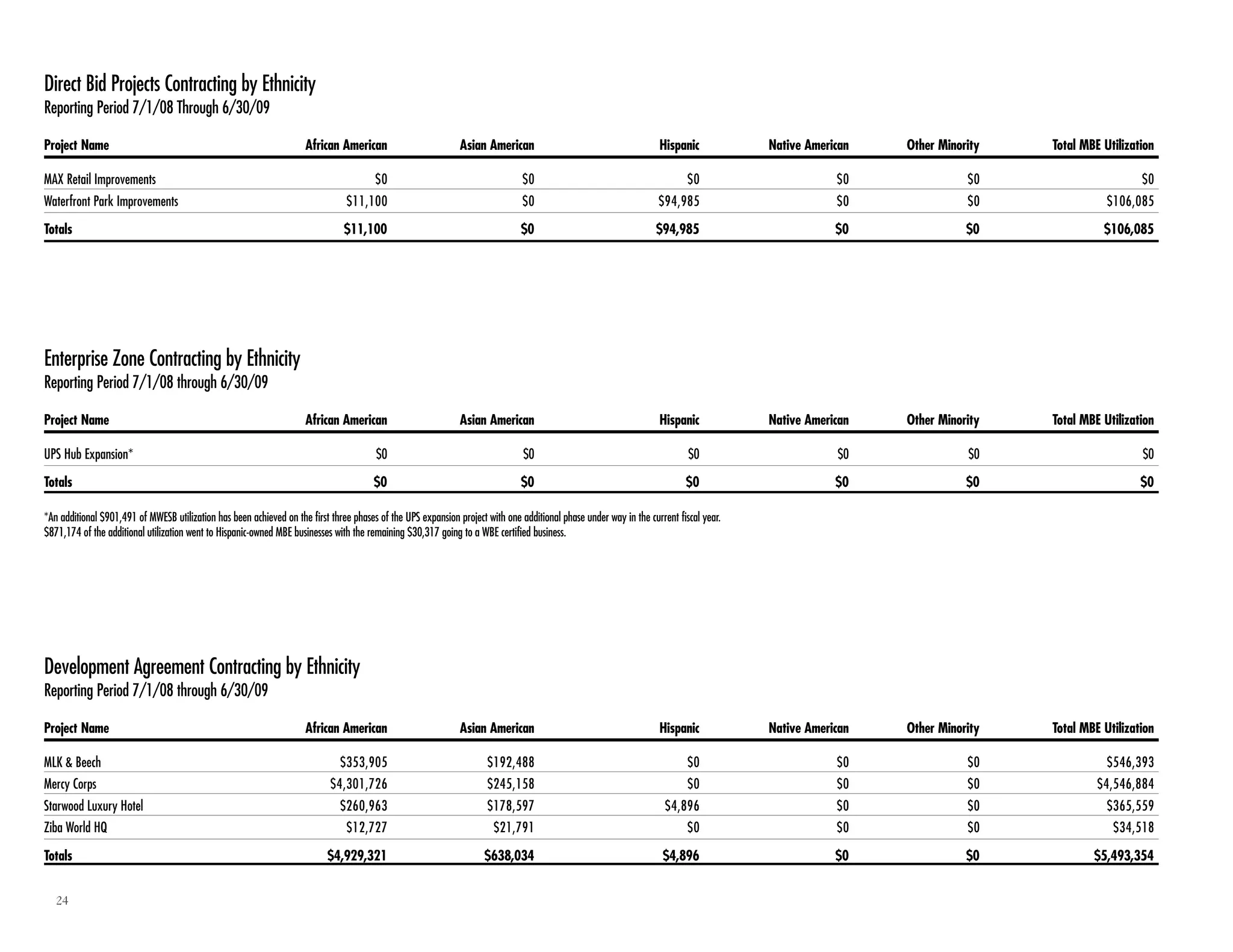 24
Direct Bid Projects Contracting by Ethnicity
Reporting Period 7/1/08 Through 6/30/09
Project Name African American Asian American Hispanic Native American Other Minority Total MBE Utilization
MAX Retail Improvements $0 $0 $0 $0 $0 $0
Waterfront Park Improvements $11,100 $0 $94,985 $0 $0 $106,085
Totals $11,100 $0 $94,985 $0 $0 $106,085
Enterprise Zone Contracting by Ethnicity
Reporting Period 7/1/08 through 6/30/09
Project Name African American Asian American Hispanic Native American Other Minority Total MBE Utilization
UPS Hub Expansion* $0 $0 $0 $0 $0 $0
Totals $0 $0 $0 $0 $0 $0
*An additional $901,491 of MWESB utilization has been achieved on the first three phases of the UPS expansion project with one additional phase under way in the current fiscal year.
$871,174 of the additional utilization went to Hispanic-owned MBE businesses with the remaining $30,317 going to a WBE certified business.
Development Agreement Contracting by Ethnicity
Reporting Period 7/1/08 through 6/30/09
Project Name African American Asian American Hispanic Native American Other Minority Total MBE Utilization
MLK & Beech $353,905 $192,488 $0 $0 $0 $546,393
Mercy Corps $4,301,726 $245,158 $0 $0 $0 $4,546,884
Starwood Luxury Hotel $260,963 $178,597 $4,896 $0 $0 $365,559
Ziba World HQ $12,727 $21,791 $0 $0 $0 $34,518
Totals $4,929,321 $638,034 $4,896 $0 $0 $5,493,354
 