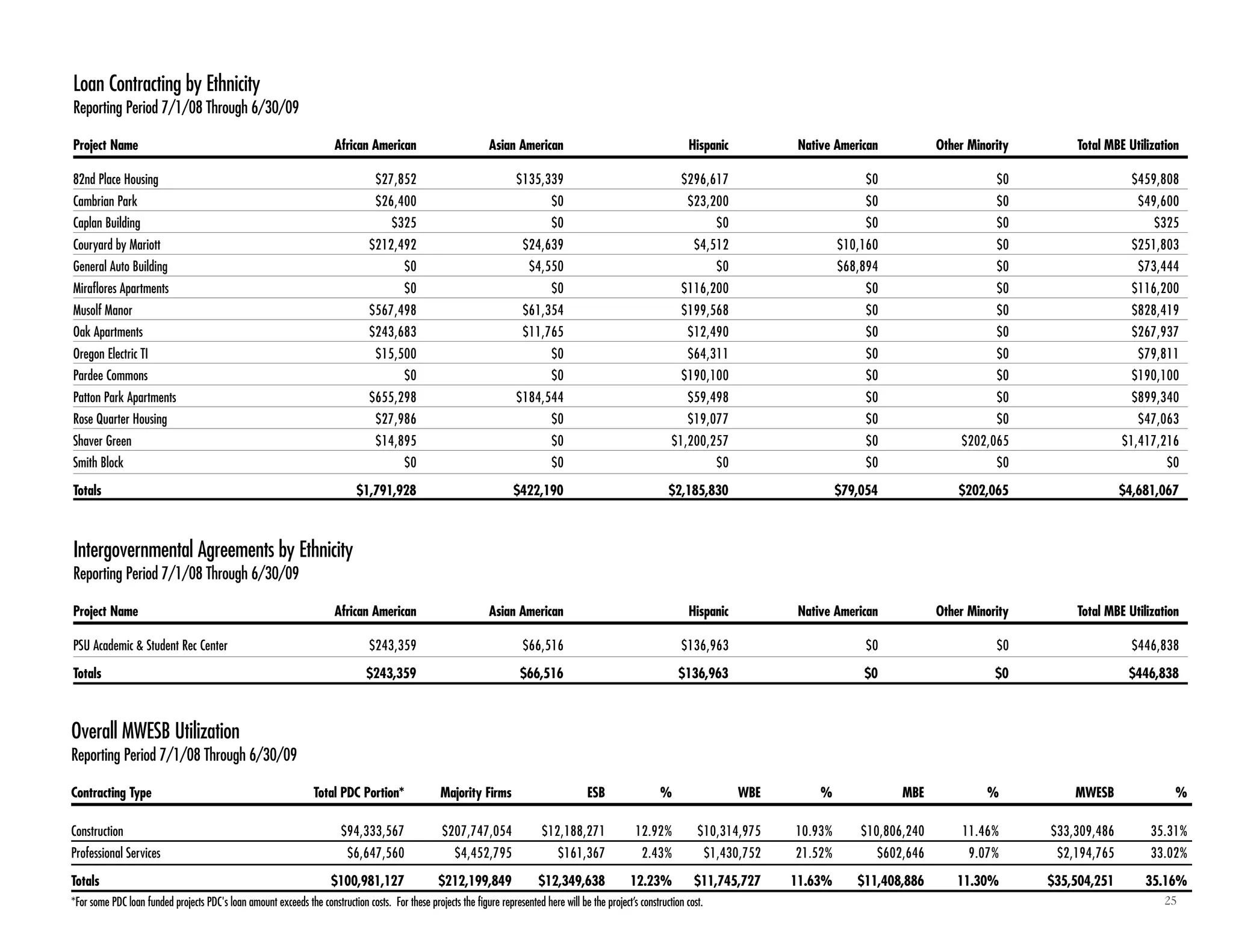 25
Loan Contracting by Ethnicity
Reporting Period 7/1/08 Through 6/30/09
Project Name African American Asian American Hispanic Native American Other Minority Total MBE Utilization
82nd Place Housing $27,852 $135,339 $296,617 $0 $0 $459,808
Cambrian Park $26,400 $0 $23,200 $0 $0 $49,600
Caplan Building $325 $0 $0 $0 $0 $325
Couryard by Mariott $212,492 $24,639 $4,512 $10,160 $0 $251,803
General Auto Building $0 $4,550 $0 $68,894 $0 $73,444
Miraflores Apartments $0 $0 $116,200 $0 $0 $116,200
Musolf Manor $567,498 $61,354 $199,568 $0 $0 $828,419
Oak Apartments $243,683 $11,765 $12,490 $0 $0 $267,937
Oregon Electric TI $15,500 $0 $64,311 $0 $0 $79,811
Pardee Commons $0 $0 $190,100 $0 $0 $190,100
Patton Park Apartments $655,298 $184,544 $59,498 $0 $0 $899,340
Rose Quarter Housing $27,986 $0 $19,077 $0 $0 $47,063
Shaver Green $14,895 $0 $1,200,257 $0 $202,065 $1,417,216
Smith Block $0 $0 $0 $0 $0 $0
Totals $1,791,928 $422,190 $2,185,830 $79,054 $202,065 $4,681,067
Intergovernmental Agreements by Ethnicity
Reporting Period 7/1/08 Through 6/30/09
Project Name African American Asian American Hispanic Native American Other Minority Total MBE Utilization
PSU Academic & Student Rec Center $243,359 $66,516 $136,963 $0 $0 $446,838
Totals $243,359 $66,516 $136,963 $0 $0 $446,838
Overall MWESB Utilization
Reporting Period 7/1/08 Through 6/30/09
Contracting Type Total PDC Portion* Majority Firms ESB % WBE % MBE % MWESB %
Construction $94,333,567 $207,747,054 $12,188,271 12.92% $10,314,975 10.93% $10,806,240 11.46% $33,309,486 35.31%
Professional Services $6,647,560 $4,452,795 $161,367 2.43% $1,430,752 21.52% $602,646 9.07% $2,194,765 33.02%
Totals $100,981,127 $212,199,849 $12,349,638 12.23% $11,745,727 11.63% $11,408,886 11.30% $35,504,251 35.16%
*For some PDC loan funded projects PDC's loan amount exceeds the construction costs. For these projects the figure represented here will be the project’s construction cost.
 