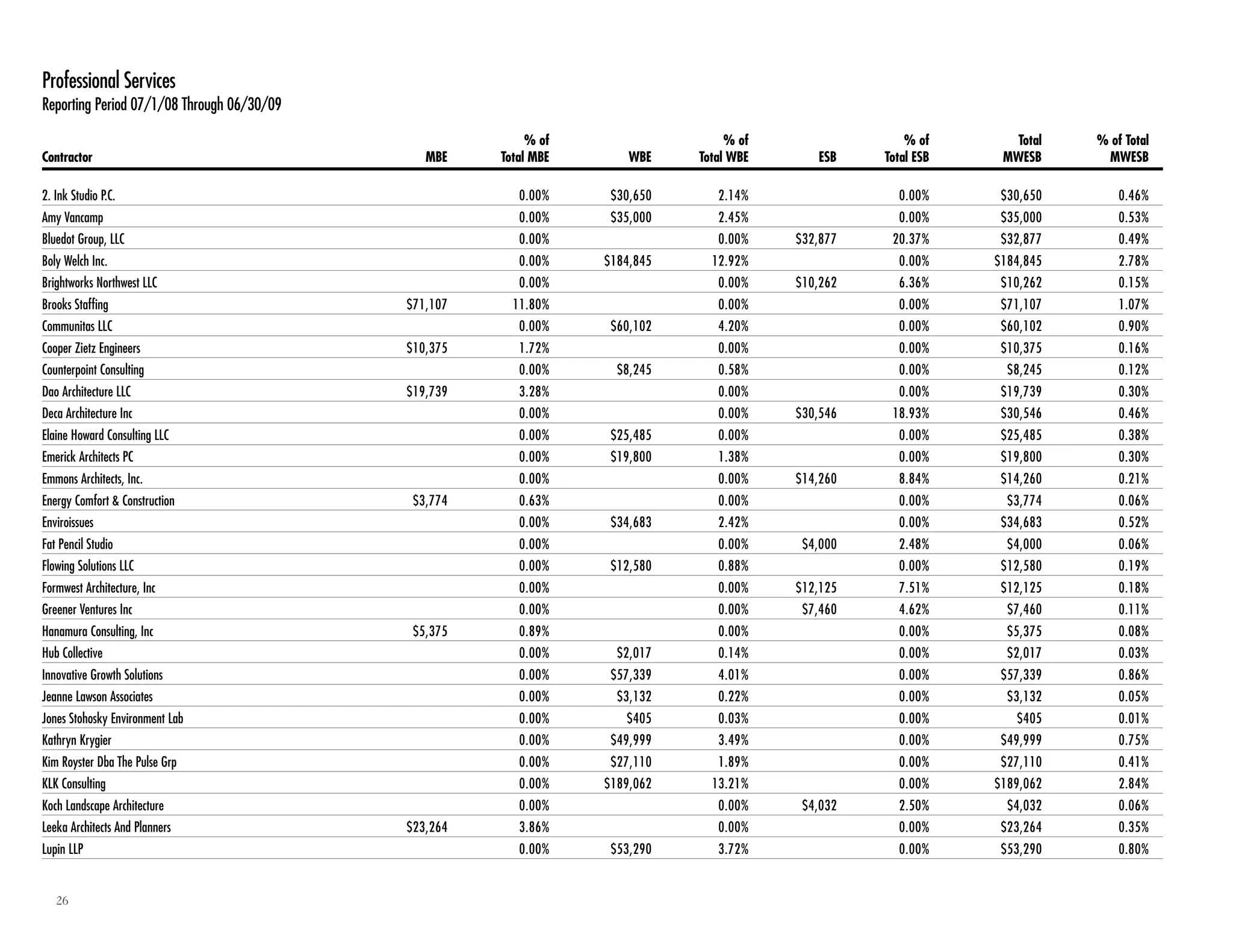 26
Professional Services
Reporting Period 07/1/08 Through 06/30/09
% of % of % of Total % of Total
Contractor MBE Total MBE WBE Total WBE ESB Total ESB MWESB MWESB
2. Ink Studio P.C. 0.00% $30,650 2.14% 0.00% $30,650 0.46%
Amy Vancamp 0.00% $35,000 2.45% 0.00% $35,000 0.53%
Bluedot Group, LLC 0.00% 0.00% $32,877 20.37% $32,877 0.49%
Boly Welch Inc. 0.00% $184,845 12.92% 0.00% $184,845 2.78%
Brightworks Northwest LLC 0.00% 0.00% $10,262 6.36% $10,262 0.15%
Brooks Staffing $71,107 11.80% 0.00% 0.00% $71,107 1.07%
Communitas LLC 0.00% $60,102 4.20% 0.00% $60,102 0.90%
Cooper Zietz Engineers $10,375 1.72% 0.00% 0.00% $10,375 0.16%
Counterpoint Consulting 0.00% $8,245 0.58% 0.00% $8,245 0.12%
Dao Architecture LLC $19,739 3.28% 0.00% 0.00% $19,739 0.30%
Deca Architecture Inc 0.00% 0.00% $30,546 18.93% $30,546 0.46%
Elaine Howard Consulting LLC 0.00% $25,485 0.00% 0.00% $25,485 0.38%
Emerick Architects PC 0.00% $19,800 1.38% 0.00% $19,800 0.30%
Emmons Architects, Inc. 0.00% 0.00% $14,260 8.84% $14,260 0.21%
Energy Comfort & Construction $3,774 0.63% 0.00% 0.00% $3,774 0.06%
Enviroissues 0.00% $34,683 2.42% 0.00% $34,683 0.52%
Fat Pencil Studio 0.00% 0.00% $4,000 2.48% $4,000 0.06%
Flowing Solutions LLC 0.00% $12,580 0.88% 0.00% $12,580 0.19%
Formwest Architecture, Inc 0.00% 0.00% $12,125 7.51% $12,125 0.18%
Greener Ventures Inc 0.00% 0.00% $7,460 4.62% $7,460 0.11%
Hanamura Consulting, Inc $5,375 0.89% 0.00% 0.00% $5,375 0.08%
Hub Collective 0.00% $2,017 0.14% 0.00% $2,017 0.03%
Innovative Growth Solutions 0.00% $57,339 4.01% 0.00% $57,339 0.86%
Jeanne Lawson Associates 0.00% $3,132 0.22% 0.00% $3,132 0.05%
Jones Stohosky Environment Lab 0.00% $405 0.03% 0.00% $405 0.01%
Kathryn Krygier 0.00% $49,999 3.49% 0.00% $49,999 0.75%
Kim Royster Dba The Pulse Grp 0.00% $27,110 1.89% 0.00% $27,110 0.41%
KLK Consulting 0.00% $189,062 13.21% 0.00% $189,062 2.84%
Koch Landscape Architecture 0.00% 0.00% $4,032 2.50% $4,032 0.06%
Leeka Architects And Planners $23,264 3.86% 0.00% 0.00% $23,264 0.35%
Lupin LLP 0.00% $53,290 3.72% 0.00% $53,290 0.80%
 