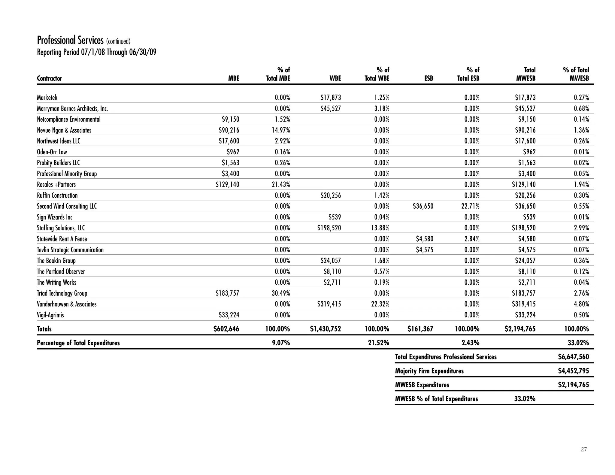 27
Professional Services (continued)
Reporting Period 07/1/08 Through 06/30/09
% of % of % of Total % of Total
Contractor MBE Total MBE WBE Total WBE ESB Total ESB MWESB MWESB
Marketek 0.00% $17,873 1.25% 0.00% $17,873 0.27%
Merryman Barnes Architects, Inc. 0.00% $45,527 3.18% 0.00% $45,527 0.68%
Netcompliance Environmental $9,150 1.52% 0.00% 0.00% $9,150 0.14%
Nevue Ngan & Associates $90,216 14.97% 0.00% 0.00% $90,216 1.36%
Northwest Ideas LLC $17,600 2.92% 0.00% 0.00% $17,600 0.26%
Oden-Orr Law $962 0.16% 0.00% 0.00% $962 0.01%
Probity Builders LLC $1,563 0.26% 0.00% 0.00% $1,563 0.02%
Professional Minority Group $3,400 0.00% 0.00% 0.00% $3,400 0.05%
Rosales +Partners $129,140 21.43% 0.00% 0.00% $129,140 1.94%
Ruffin Construction 0.00% $20,256 1.42% 0.00% $20,256 0.30%
Second Wind Consulting LLC 0.00% 0.00% $36,650 22.71% $36,650 0.55%
Sign Wizards Inc 0.00% $539 0.04% 0.00% $539 0.01%
Staffing Solutions, LLC 0.00% $198,520 13.88% 0.00% $198,520 2.99%
Statewide Rent A Fence 0.00% 0.00% $4,580 2.84% $4,580 0.07%
Tevlin Strategic Communication 0.00% 0.00% $4,575 0.00% $4,575 0.07%
The Bookin Group 0.00% $24,057 1.68% 0.00% $24,057 0.36%
The Portland Observer 0.00% $8,110 0.57% 0.00% $8,110 0.12%
The Writing Works 0.00% $2,711 0.19% 0.00% $2,711 0.04%
Triad Technology Group $183,757 30.49% 0.00% 0.00% $183,757 2.76%
Vanderhouwen & Associates 0.00% $319,415 22.32% 0.00% $319,415 4.80%
Vigil-Agrimis $33,224 0.00% 0.00% 0.00% $33,224 0.50%
Totals $602,646 100.00% $1,430,752 100.00% $161,367 100.00% $2,194,765 100.00%
Percentage of Total Expenditures 9.07% 21.52% 2.43% 33.02%
Total Expenditures Professional Services $6,647,560
Majority Firm Expenditures $4,452,795
MWESB Expenditures $2,194,765
MWESB % of Total Expenditures 33.02%
 
