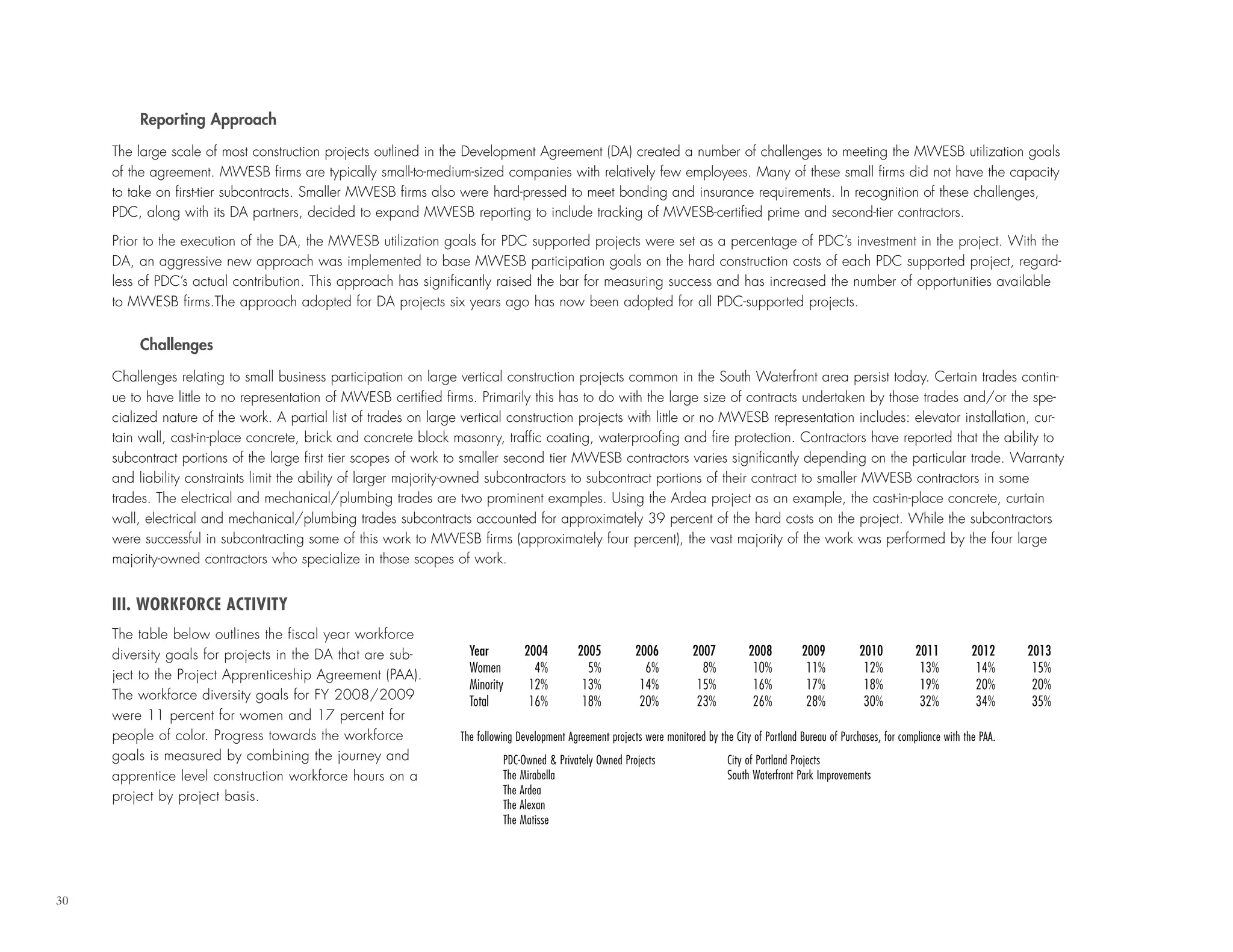 30
Reporting Approach
The large scale of most construction projects outlined in the Development Agreement (DA) created a number of challenges to meeting the MWESB utilization goals
of the agreement. MWESB firms are typically small-to-medium-sized companies with relatively few employees. Many of these small firms did not have the capacity
to take on first-tier subcontracts. Smaller MWESB firms also were hard-pressed to meet bonding and insurance requirements. In recognition of these challenges,
PDC, along with its DA partners, decided to expand MWESB reporting to include tracking of MWESB-certified prime and second-tier contractors.
Prior to the execution of the DA, the MWESB utilization goals for PDC supported projects were set as a percentage of PDC’s investment in the project. With the
DA, an aggressive new approach was implemented to base MWESB participation goals on the hard construction costs of each PDC supported project, regard-
less of PDC’s actual contribution. This approach has significantly raised the bar for measuring success and has increased the number of opportunities available
to MWESB firms.The approach adopted for DA projects six years ago has now been adopted for all PDC-supported projects.
Challenges
Challenges relating to small business participation on large vertical construction projects common in the South Waterfront area persist today. Certain trades contin-
ue to have little to no representation of MWESB certified firms. Primarily this has to do with the large size of contracts undertaken by those trades and/or the spe-
cialized nature of the work. A partial list of trades on large vertical construction projects with little or no MWESB representation includes: elevator installation, cur-
tain wall, cast-in-place concrete, brick and concrete block masonry, traffic coating, waterproofing and fire protection. Contractors have reported that the ability to
subcontract portions of the large first tier scopes of work to smaller second tier MWESB contractors varies significantly depending on the particular trade. Warranty
and liability constraints limit the ability of larger majority-owned subcontractors to subcontract portions of their contract to smaller MWESB contractors in some
trades. The electrical and mechanical/plumbing trades are two prominent examples. Using the Ardea project as an example, the cast-in-place concrete, curtain
wall, electrical and mechanical/plumbing trades subcontracts accounted for approximately 39 percent of the hard costs on the project. While the subcontractors
were successful in subcontracting some of this work to MWESB firms (approximately four percent), the vast majority of the work was performed by the four large
majority-owned contractors who specialize in those scopes of work.
III. WORKFORCE ACTIVITY
The table below outlines the fiscal year workforce
diversity goals for projects in the DA that are sub-
ject to the Project Apprenticeship Agreement (PAA).
The workforce diversity goals for FY 2008/2009
were 11 percent for women and 17 percent for
people of color. Progress towards the workforce
goals is measured by combining the journey and
apprentice level construction workforce hours on a
project by project basis.
Year 2004 2005 2006 2007 2008 2009 2010 2011 2012 2013
Women 4% 5% 6% 8% 10% 11% 12% 13% 14% 15%
Minority 12% 13% 14% 15% 16% 17% 18% 19% 20% 20%
Total 16% 18% 20% 23% 26% 28% 30% 32% 34% 35%
The following Development Agreement projects were monitored by the City of Portland Bureau of Purchases, for compliance with the PAA.
PDC-Owned & Privately Owned Projects City of Portland Projects
The Mirabella South Waterfront Park Improvements
The Ardea
The Alexan
The Matisse
 