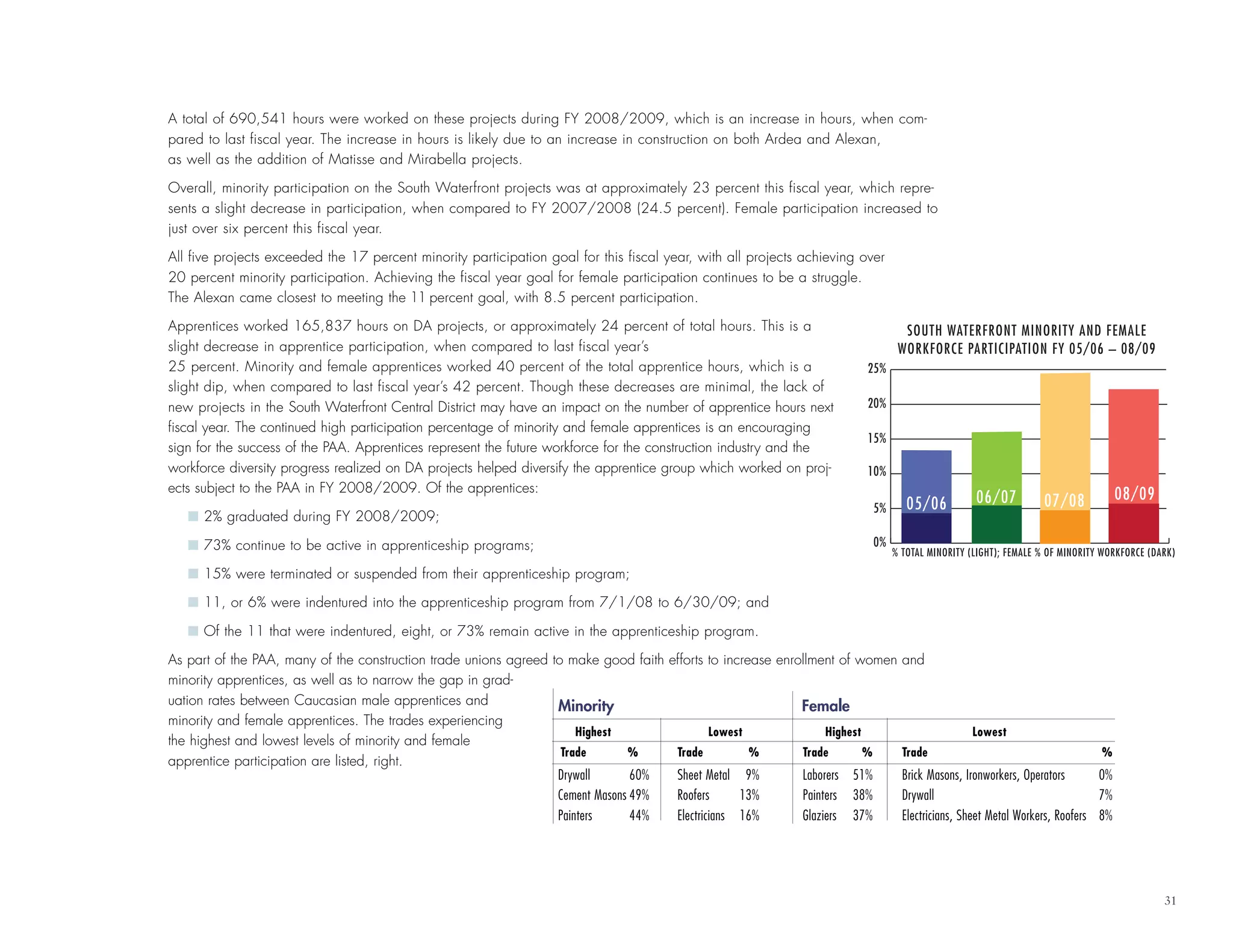 31
A total of 690,541 hours were worked on these projects during FY 2008/2009, which is an increase in hours, when com-
pared to last fiscal year. The increase in hours is likely due to an increase in construction on both Ardea and Alexan,
as well as the addition of Matisse and Mirabella projects.
Overall, minority participation on the South Waterfront projects was at approximately 23 percent this fiscal year, which repre-
sents a slight decrease in participation, when compared to FY 2007/2008 (24.5 percent). Female participation increased to
just over six percent this fiscal year.
All five projects exceeded the 17 percent minority participation goal for this fiscal year, with all projects achieving over
20 percent minority participation. Achieving the fiscal year goal for female participation continues to be a struggle.
The Alexan came closest to meeting the 11 percent goal, with 8.5 percent participation.
Apprentices worked 165,837 hours on DA projects, or approximately 24 percent of total hours. This is a
slight decrease in apprentice participation, when compared to last fiscal year’s
25 percent. Minority and female apprentices worked 40 percent of the total apprentice hours, which is a
slight dip, when compared to last fiscal year’s 42 percent. Though these decreases are minimal, the lack of
new projects in the South Waterfront Central District may have an impact on the number of apprentice hours next
fiscal year. The continued high participation percentage of minority and female apprentices is an encouraging
sign for the success of the PAA. Apprentices represent the future workforce for the construction industry and the
workforce diversity progress realized on DA projects helped diversify the apprentice group which worked on proj-
ects subject to the PAA in FY 2008/2009. Of the apprentices:
I 2% graduated during FY 2008/2009;
I 73% continue to be active in apprenticeship programs;
I 15% were terminated or suspended from their apprenticeship program;
I 11, or 6% were indentured into the apprenticeship program from 7/1/08 to 6/30/09; and
I Of the 11 that were indentured, eight, or 73% remain active in the apprenticeship program.
As part of the PAA, many of the construction trade unions agreed to make good faith efforts to increase enrollment of women and
minority apprentices, as well as to narrow the gap in grad-
uation rates between Caucasian male apprentices and
minority and female apprentices. The trades experiencing
the highest and lowest levels of minority and female
apprentice participation are listed, right.
Minority Female
Highest Lowest Highest Lowest
Trade % Trade % Trade % Trade %
Drywall 60% Sheet Metal 9% Laborers 51% Brick Masons, Ironworkers, Operators 0%
Cement Masons 49% Roofers 13% Painters 38% Drywall 7%
Painters 44% Electricians 16% Glaziers 37% Electricians, Sheet Metal Workers, Roofers 8%
 