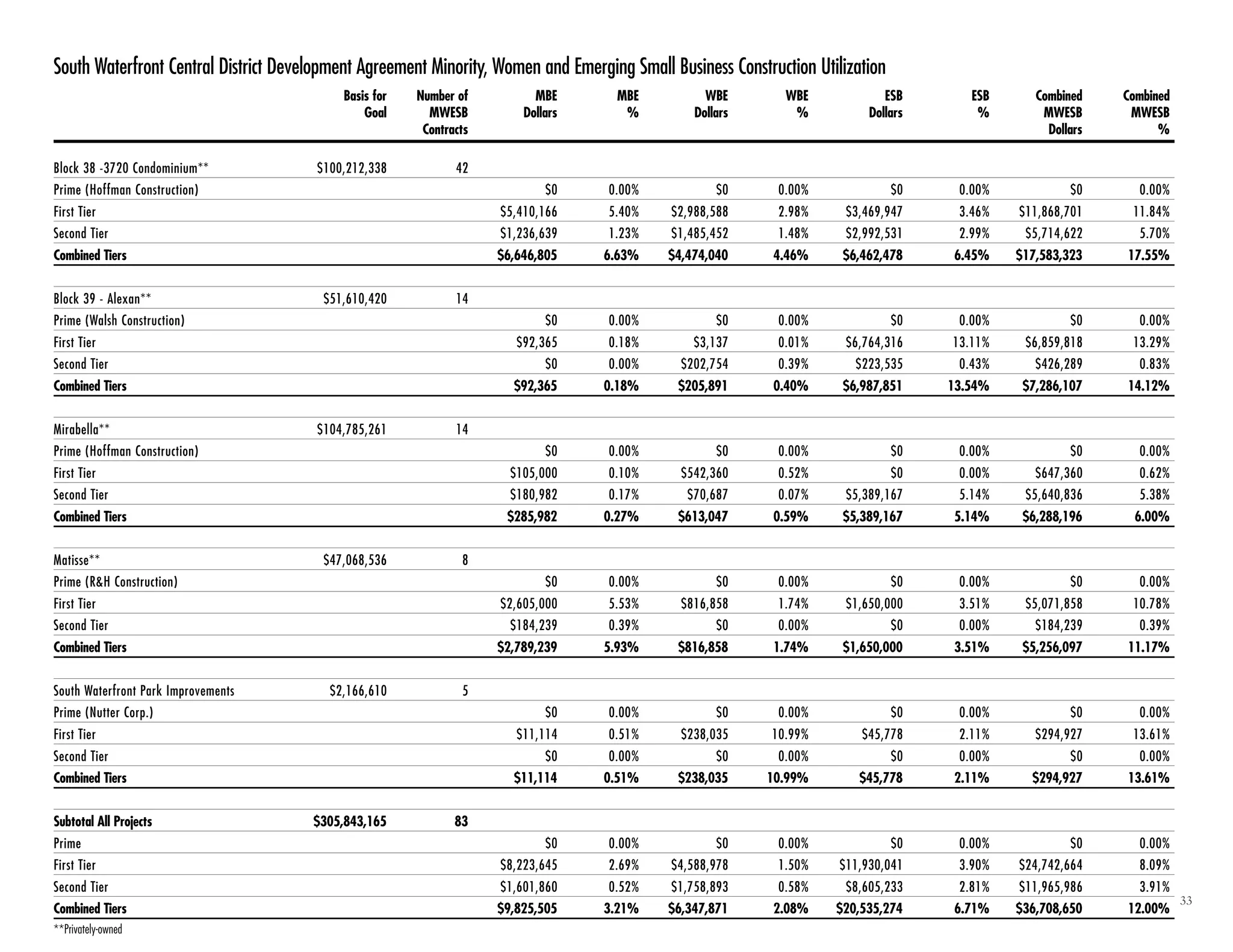 33
South Waterfront Central District Development Agreement Minority, Women and Emerging Small Business Construction Utilization
Basis for Number of MBE MBE WBE WBE ESB ESB Combined Combined
Goal MWESB Dollars % Dollars % Dollars % MWESB MWESB
Contracts Dollars %
Block 38 -3720 Condominium** $100,212,338 42
Prime (Hoffman Construction) $0 0.00% $0 0.00% $0 0.00% $0 0.00%
First Tier $5,410,166 5.40% $2,988,588 2.98% $3,469,947 3.46% $11,868,701 11.84%
Second Tier $1,236,639 1.23% $1,485,452 1.48% $2,992,531 2.99% $5,714,622 5.70%
Combined Tiers $6,646,805 6.63% $4,474,040 4.46% $6,462,478 6.45% $17,583,323 17.55%
Block 39 - Alexan** $51,610,420 14
Prime (Walsh Construction) $0 0.00% $0 0.00% $0 0.00% $0 0.00%
First Tier $92,365 0.18% $3,137 0.01% $6,764,316 13.11% $6,859,818 13.29%
Second Tier $0 0.00% $202,754 0.39% $223,535 0.43% $426,289 0.83%
Combined Tiers $92,365 0.18% $205,891 0.40% $6,987,851 13.54% $7,286,107 14.12%
Mirabella** $104,785,261 14
Prime (Hoffman Construction) $0 0.00% $0 0.00% $0 0.00% $0 0.00%
First Tier $105,000 0.10% $542,360 0.52% $0 0.00% $647,360 0.62%
Second Tier $180,982 0.17% $70,687 0.07% $5,389,167 5.14% $5,640,836 5.38%
Combined Tiers $285,982 0.27% $613,047 0.59% $5,389,167 5.14% $6,288,196 6.00%
Matisse** $47,068,536 8
Prime (R&H Construction) $0 0.00% $0 0.00% $0 0.00% $0 0.00%
First Tier $2,605,000 5.53% $816,858 1.74% $1,650,000 3.51% $5,071,858 10.78%
Second Tier $184,239 0.39% $0 0.00% $0 0.00% $184,239 0.39%
Combined Tiers $2,789,239 5.93% $816,858 1.74% $1,650,000 3.51% $5,256,097 11.17%
South Waterfront Park Improvements $2,166,610 5
Prime (Nutter Corp.) $0 0.00% $0 0.00% $0 0.00% $0 0.00%
First Tier $11,114 0.51% $238,035 10.99% $45,778 2.11% $294,927 13.61%
Second Tier $0 0.00% $0 0.00% $0 0.00% $0 0.00%
Combined Tiers $11,114 0.51% $238,035 10.99% $45,778 2.11% $294,927 13.61%
Subtotal All Projects $305,843,165 83
Prime $0 0.00% $0 0.00% $0 0.00% $0 0.00%
First Tier $8,223,645 2.69% $4,588,978 1.50% $11,930,041 3.90% $24,742,664 8.09%
Second Tier $1,601,860 0.52% $1,758,893 0.58% $8,605,233 2.81% $11,965,986 3.91%
Combined Tiers $9,825,505 3.21% $6,347,871 2.08% $20,535,274 6.71% $36,708,650 12.00%
**Privately-owned
 