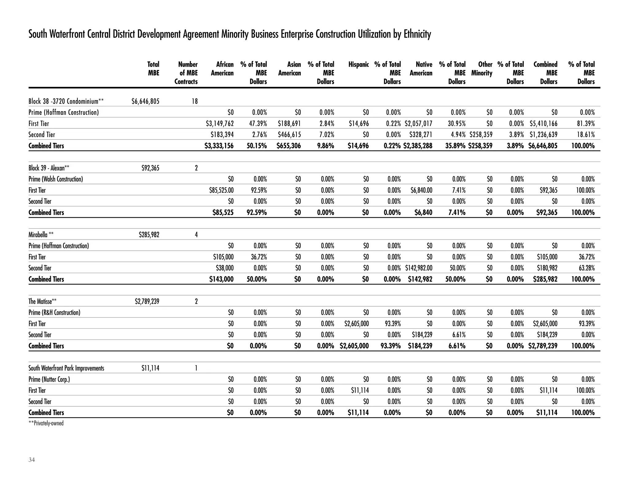 34
South Waterfront Central District Development Agreement Minority Business Enterprise Construction Utilization by Ethnicity
Total Number African % of Total Asian % of Total Hispanic % of Total Native % of Total Other % of Total Combined % of Total
MBE of MBE American MBE American MBE MBE American MBE Minority MBE MBE MBE
Contracts Dollars Dollars Dollars Dollars Dollars Dollars Dollars
Block 38 -3720 Condominium** $6,646,805 18
Prime (Hoffman Construction) $0 0.00% $0 0.00% $0 0.00% $0 0.00% $0 0.00% $0 0.00%
First Tier $3,149,762 47.39% $188,691 2.84% $14,696 0.22% $2,057,017 30.95% $0 0.00% $5,410,166 81.39%
Second Tier $183,394 2.76% $466,615 7.02% $0 0.00% $328,271 4.94% $258,359 3.89% $1,236,639 18.61%
Combined Tiers $3,333,156 50.15% $655,306 9.86% $14,696 0.22% $2,385,288 35.89% $258,359 3.89% $6,646,805 100.00%
Block 39 - Alexan** $92,365 2
Prime (Walsh Construction) $0 0.00% $0 0.00% $0 0.00% $0 0.00% $0 0.00% $0 0.00%
First Tier $85,525.00 92.59% $0 0.00% $0 0.00% $6,840.00 7.41% $0 0.00% $92,365 100.00%
Second Tier $0 0.00% $0 0.00% $0 0.00% $0 0.00% $0 0.00% $0 0.00%
Combined Tiers $85,525 92.59% $0 0.00% $0 0.00% $6,840 7.41% $0 0.00% $92,365 100.00%
Mirabella ** $285,982 4
Prime (Hoffman Construction) $0 0.00% $0 0.00% $0 0.00% $0 0.00% $0 0.00% $0 0.00%
First Tier $105,000 36.72% $0 0.00% $0 0.00% $0 0.00% $0 0.00% $105,000 36.72%
Second Tier $38,000 0.00% $0 0.00% $0 0.00% $142,982.00 50.00% $0 0.00% $180,982 63.28%
Combined Tiers $143,000 50.00% $0 0.00% $0 0.00% $142,982 50.00% $0 0.00% $285,982 100.00%
The Matisse** $2,789,239 2
Prime (R&H Construction) $0 0.00% $0 0.00% $0 0.00% $0 0.00% $0 0.00% $0 0.00%
First Tier $0 0.00% $0 0.00% $2,605,000 93.39% $0 0.00% $0 0.00% $2,605,000 93.39%
Second Tier $0 0.00% $0 0.00% $0 0.00% $184,239 6.61% $0 0.00% $184,239 0.00%
Combined Tiers $0 0.00% $0 0.00% $2,605,000 93.39% $184,239 6.61% $0 0.00% $2,789,239 100.00%
South Waterfront Park Improvements $11,114 1
Prime (Nutter Corp.) $0 0.00% $0 0.00% $0 0.00% $0 0.00% $0 0.00% $0 0.00%
First Tier $0 0.00% $0 0.00% $11,114 0.00% $0 0.00% $0 0.00% $11,114 100.00%
Second Tier $0 0.00% $0 0.00% $0 0.00% $0 0.00% $0 0.00% $0 0.00%
Combined Tiers $0 0.00% $0 0.00% $11,114 0.00% $0 0.00% $0 0.00% $11,114 100.00%
**Privately-owned
 