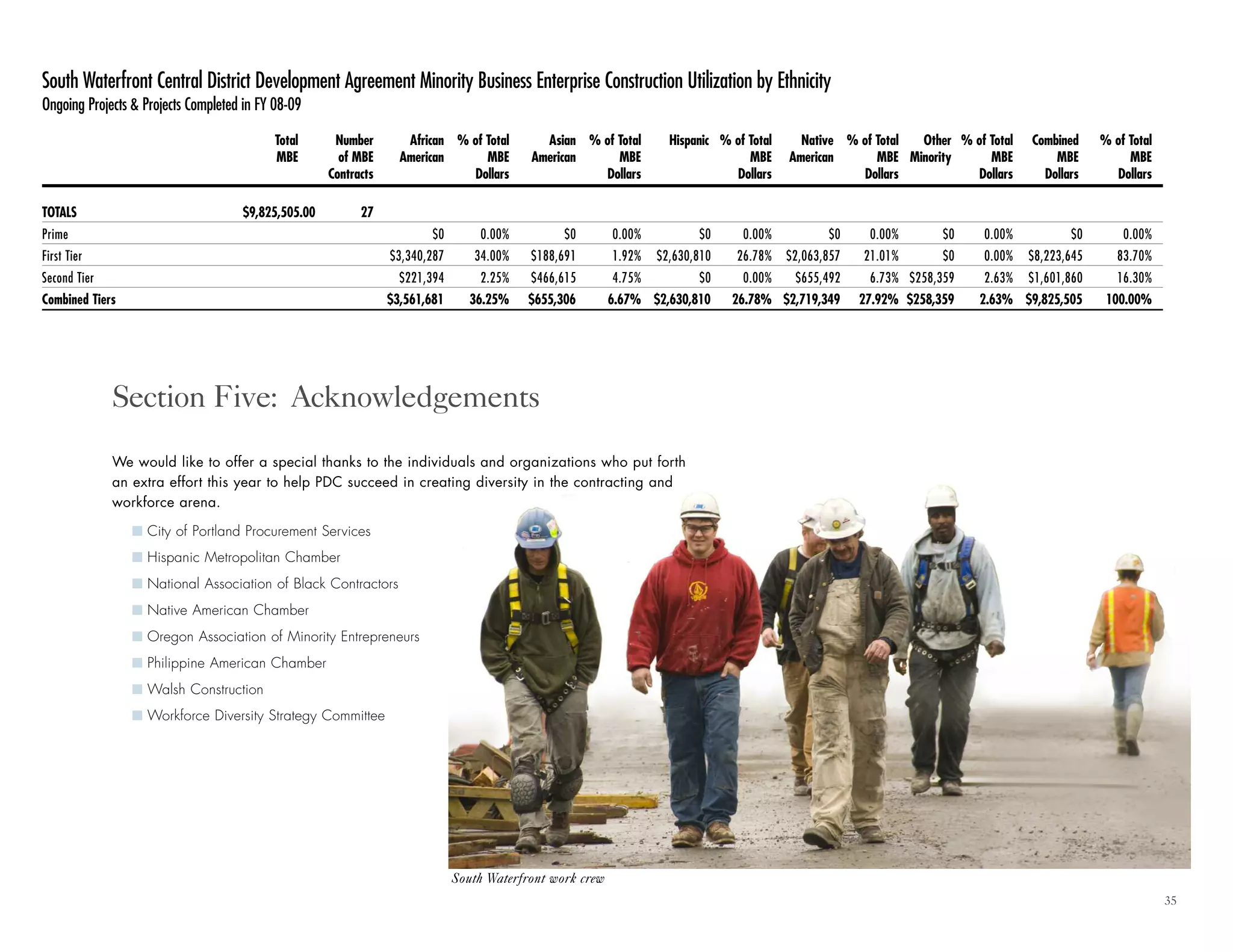 35
We would like to offer a special thanks to the individuals and organizations who put forth
an extra effort this year to help PDC succeed in creating diversity in the contracting and
workforce arena.
I City of Portland Procurement Services
I Hispanic Metropolitan Chamber
I National Association of Black Contractors
I Native American Chamber
I Oregon Association of Minority Entrepreneurs
I Philippine American Chamber
I Walsh Construction
I Workforce Diversity Strategy Committee
Section Five: Acknowledgements
South Waterfront Central District Development Agreement Minority Business Enterprise Construction Utilization by Ethnicity
Ongoing Projects & Projects Completed in FY 08-09
Total Number African % of Total Asian % of Total Hispanic % of Total Native % of Total Other % of Total Combined % of Total
MBE of MBE American MBE American MBE MBE American MBE Minority MBE MBE MBE
Contracts Dollars Dollars Dollars Dollars Dollars Dollars Dollars
TOTALS $9,825,505.00 27
Prime $0 0.00% $0 0.00% $0 0.00% $0 0.00% $0 0.00% $0 0.00%
First Tier $3,340,287 34.00% $188,691 1.92% $2,630,810 26.78% $2,063,857 21.01% $0 0.00% $8,223,645 83.70%
Second Tier $221,394 2.25% $466,615 4.75% $0 0.00% $655,492 6.73% $258,359 2.63% $1,601,860 16.30%
Combined Tiers $3,561,681 36.25% $655,306 6.67% $2,630,810 26.78% $2,719,349 27.92% $258,359 2.63% $9,825,505 100.00%
South Waterfront work crew
 