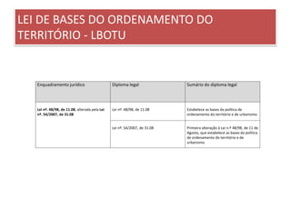 LEI DE BASES DO ORDENAMENTO DO
TERRITÓRIO - LBOTU
Enquadramento jurídico Diploma legal Sumário do diploma legal
Lei nº. 48/98, de 11.08, alterada pela Lei
nº. 54/2007, de 31.08
Lei nº. 48/98, de 11.08 Estabelece as bases da política de
ordenamento do território e de urbanismo
Lei nº. 54/2007, de 31.08 Primeira alteração à Lei n.º 48/98, de 11 de
Agosto, que estabelece as bases da política
de ordenamento do território e de
urbanismo
 