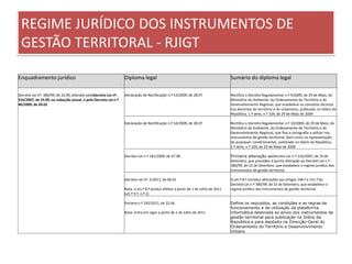 REGIME JURÍDICO DOS INSTRUMENTOS DE
GESTÃO TERRITORAL - RJIGT
Enquadramento jurídico Diploma legal Sumário do diploma legal
Decreto-Lei nº. 380/99, de 22.09, alterado peloDecreto-Lei nº.
316/2007, de 19.09, na redacção actual, e pelo Decreto-Lei n.º
46/2009, de 20.02
Declaração de Rectificação n.º 53/2009, de 28.07 Rectifica o Decreto Regulamentar n.º 9/2009, de 29 de Maio, do
Ministério do Ambiente, do Ordenamento do Território e do
Desenvolvimento Regional, que estabelece os conceitos técnicos
nos domínios do território e do urbanismo, publicado no Diário da
República, 1.ª série, n.º 104, de 29 de Maio de 2009
Declaração de Rectificação n.º 54/2009, de 28.07 Rectifica o Decreto Regulamentar n.º 10/2009, de 29 de Maio, do
Ministério do Ambiente, do Ordenamento do Território e do
Desenvolvimento Regional, que fixa a cartografia a utilizar nos
instrumentos de gestão territorial, bem como na representação
de quaisquer condicionantes, publicado no Diário da República,
1.ª série, n.º 104, de 29 de Maio de 2009
Decreto-Lei n.º 181/2009, de 07.08 Primeira alteração aoDecreto-Lei n.º 316/2007, de 19 de
Setembro, que procedeu à quinta alteração ao Decreto-Lei n.º
380/99, de 22 de Setembro, que estabelece o regime jurídico dos
instrumentos de gestão territorial
Decreto-Lei nº. 2/2011, de 06.01
Nota: o art.º 8.º produz efeitos a partir de 1 de Julho de 2011
(art.º 9.º, n.º 2)
O art.º 8.º introduz alterações aos artigos 148.º e 151.º do
Decreto-Lei n.º 380/99, de 22 de Setembro, que estabelece o
regime jurídico dos instrumentos de gestão territorial
Portaria n.º 245/2011, de 22.06
Nota: entra em vigor a partir de 1 de Julho de 2011
Define os requisitos, as condições e as regras de
funcionamento e de utilização da plataforma
informática destinada ao envio dos instrumentos de
gestão territorial para publicação no Diário da
República e para depósito na Direcção-Geral do
Ordenamento do Território e Desenvolvimento
Urbano
 