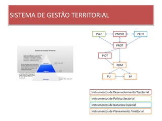 SISTEMA DE GESTÃO TERRITORIAL
Instrumentos de Planeamento Territorial
PNPOT
PIOT
PDM
PU PP
PROT
PEOTPSec
Instrumentos de Desenvolvimento Territorial
Instrumentos de Natureza Especial
Instrumentos de Política Sectorial
 