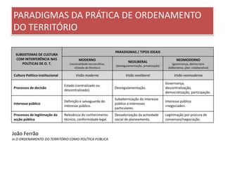 PARADIGMAS DA PRÁTICA DE ORDENAMENTO
DO TERRITÓRIO
SUBSISTEMAS DE CULTURA
COM INTERFERÊNCIA NAS
POLÍTICAS DE O. T.
PARADIGMAS / TIPOS IDEAIS
MODERNO
(racionalidade tecnocrática,
«Estado de Direito»)
NEOLIBERAL
(desregulamentação, privatização)
NEOMODERNO
(governança, democracia
deliberativa, plan. colaborativo)
Cultura Político-institucional Visão moderna Visão neoliberal Visão neomoderna
Processos de decisão
Estado (centralizado ou
descentralizado).
Desregulamentação.
Governança,
descentralização,
democratização, participação.
Interesse público
Definição e salvaguarda do
interesse público.
Subalternização do interesse
público a interesses
particulares.
Interesse público
«negociado».
Processos de legitimação da
acção pública
Relevância do conhecimento
técnico, conformidade legal.
Desvalorização da actividade
social de planeamento.
Legitimação por procura de
consensos/negociação.
João Ferrão
in O ORDENAMENTO DO TERRITÓRIO COMO POLÍTICA PÚBLICA
 